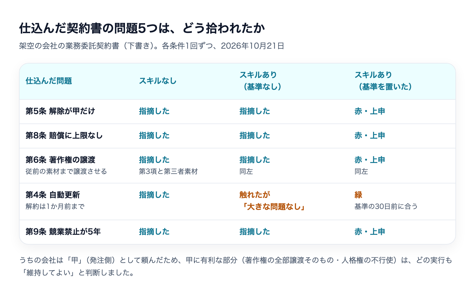 仕込んだ契約書の問題5つが、スキルなし、スキルあり(基準なし)、スキルあり(基準を置いた)でどう拾われたかの表