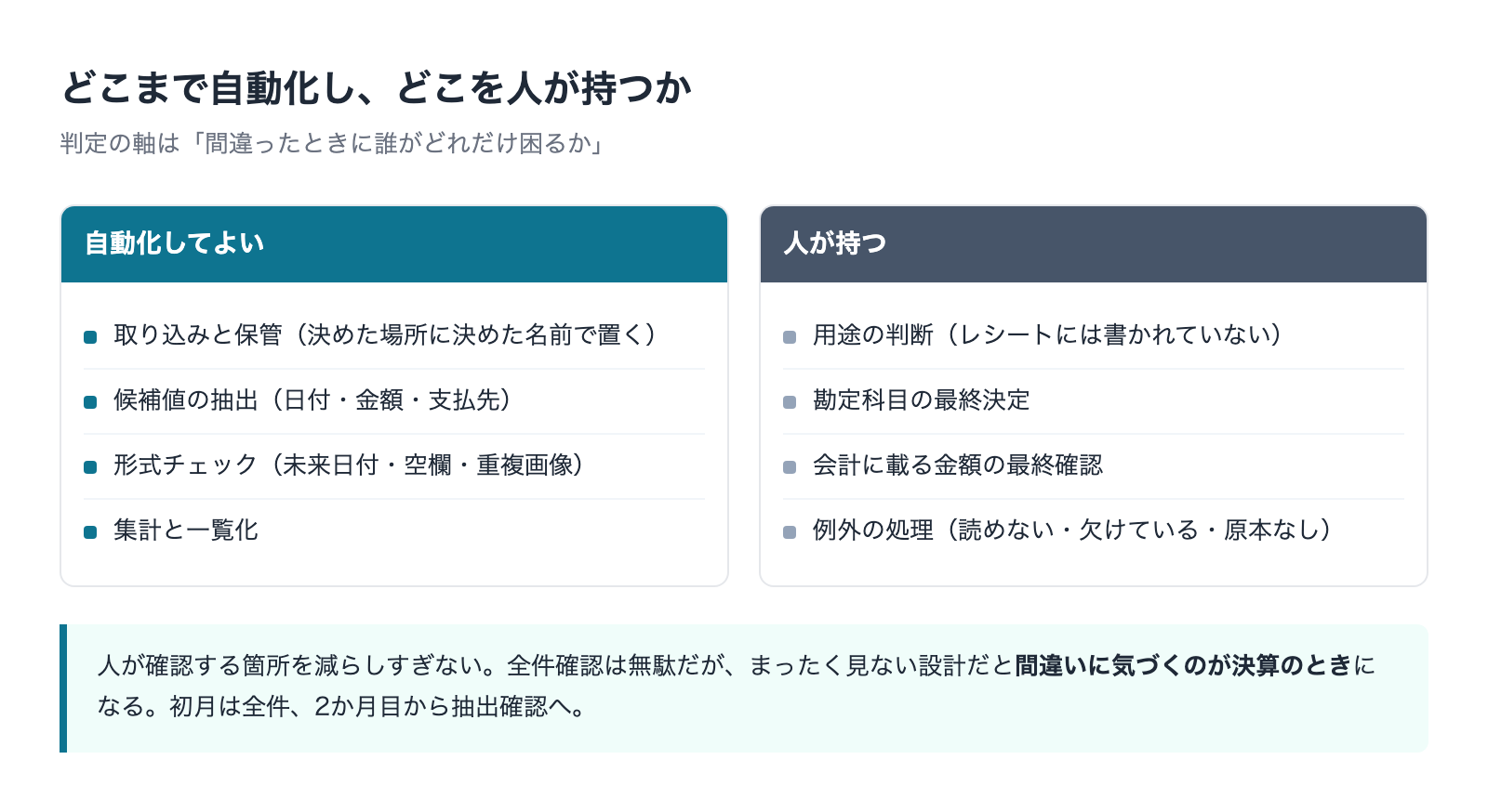 自動化してよい領域と人が持つべき領域を並べた比較図