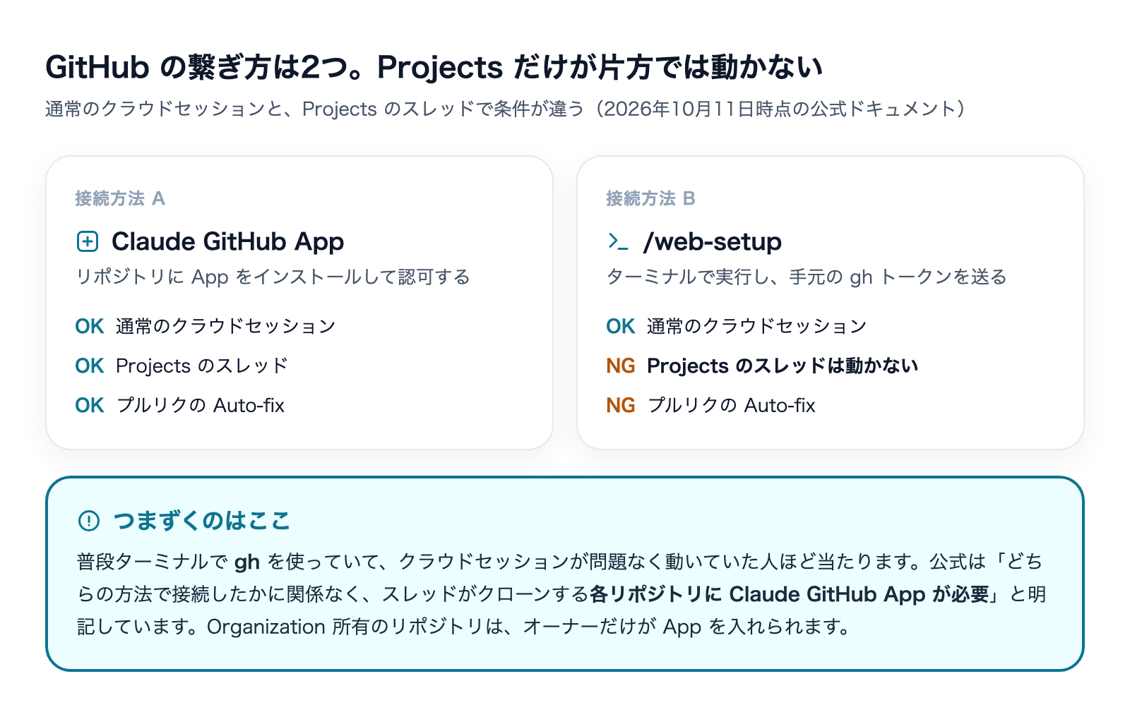 GitHub接続の2方法の比較図。Claude GitHub Appは通常のクラウドセッション・Projectsのスレッド・Auto-fixすべてに対応するが、/web-setupはProjectsのスレッドとAuto-fixに対応しない