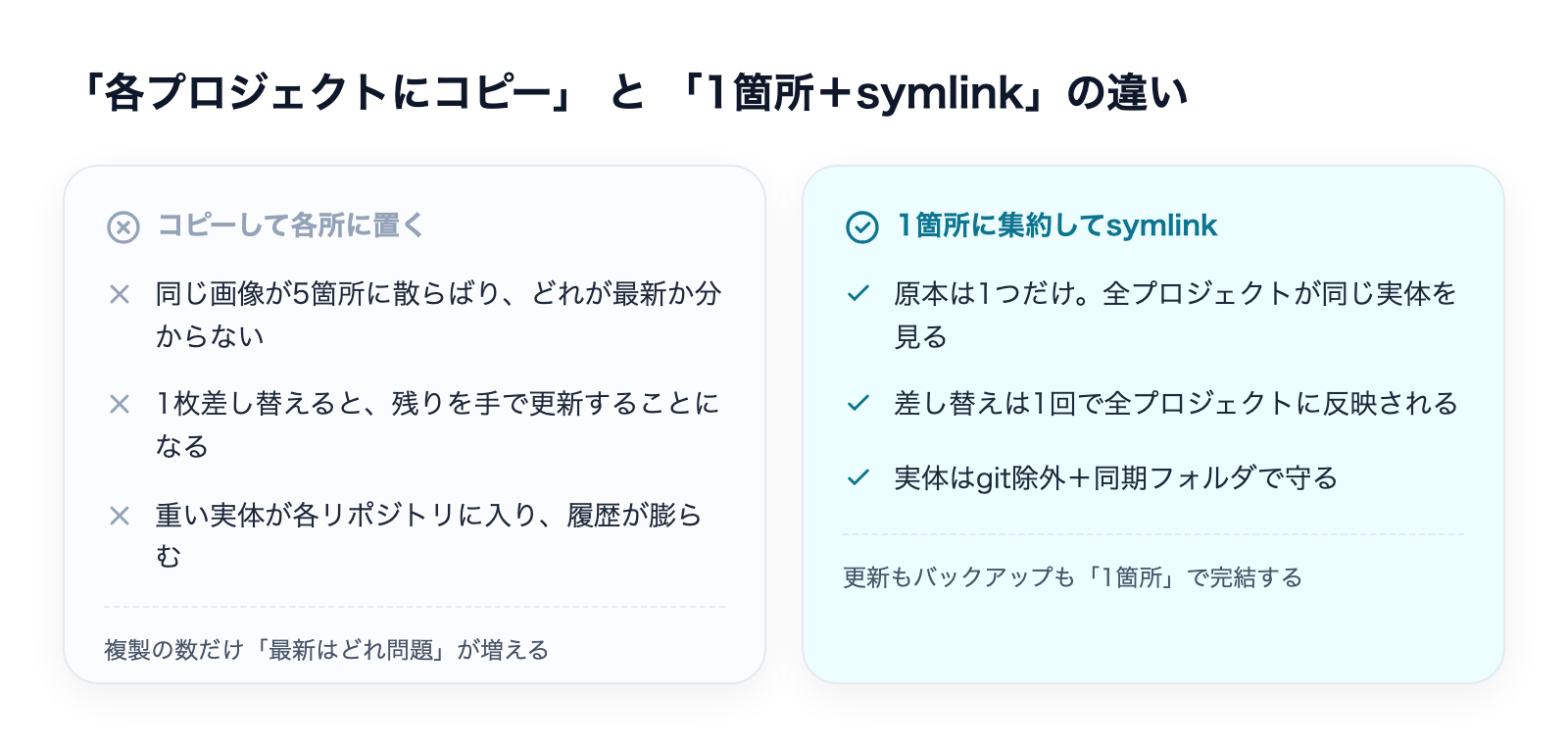 各プロジェクトにコピーして置く方式と、1箇所に集約してsymlinkで参照する方式のBefore/After比較図