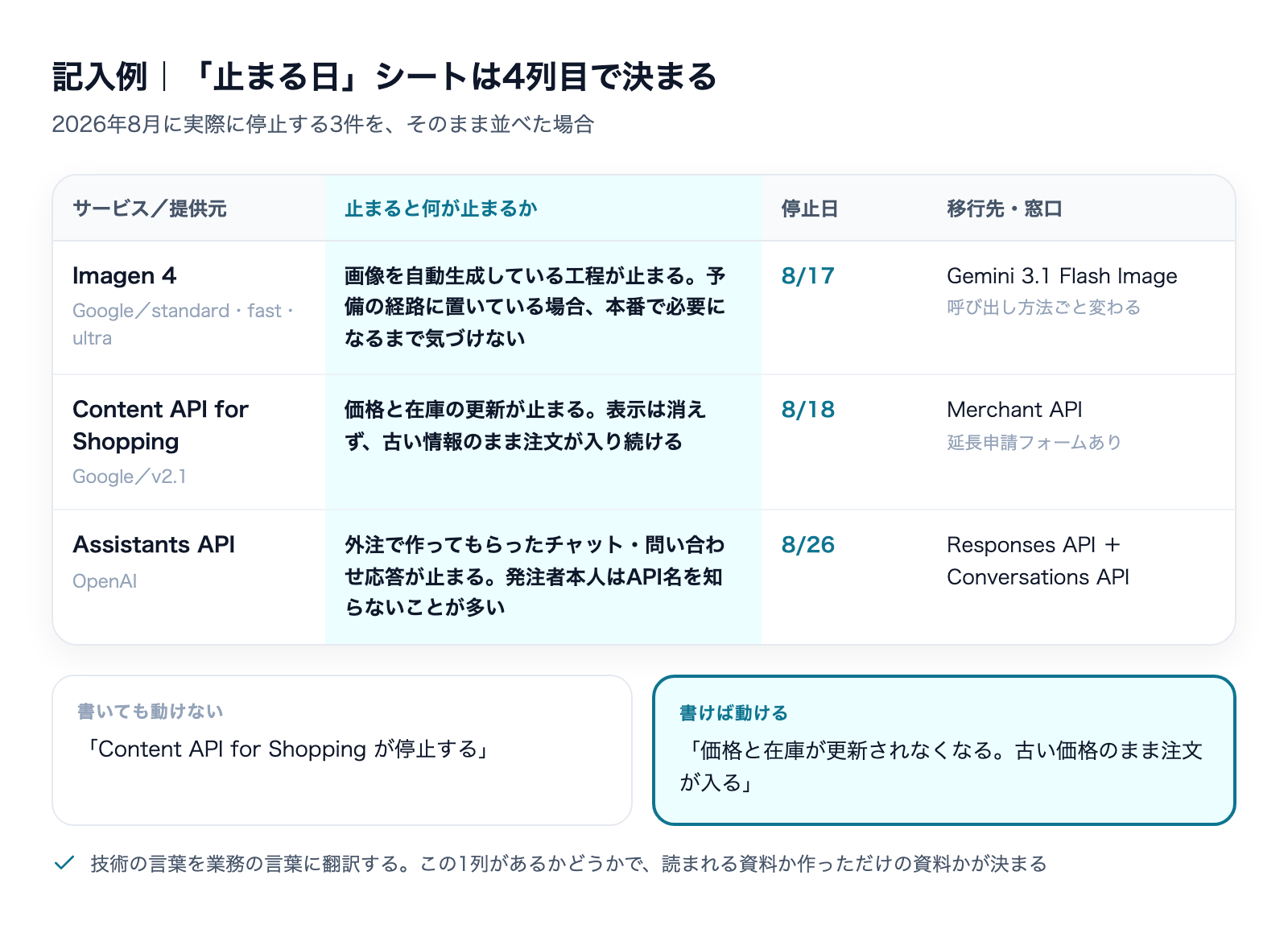 止まる日シートの記入例。2026年8月に停止する3件を業務の言葉で書いた表