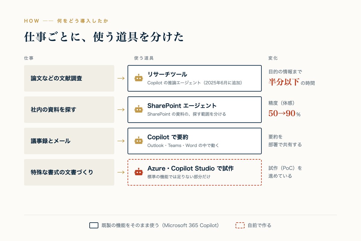 仕事ごとに使う道具を分けた図。論文などの文献調査はリサーチツール(目的の情報まで半分以下の時間)、社内の資料を探すのはSharePointエージェントで探す範囲を分ける(精度は体感50%から90%)、議事録とメールはCopilotで要約して部署で共有する。ここまでは既製の機能をそのまま使う。特殊な書式の文書づくりだけはAzureとCopilot Studioで自前の試作を進めている
