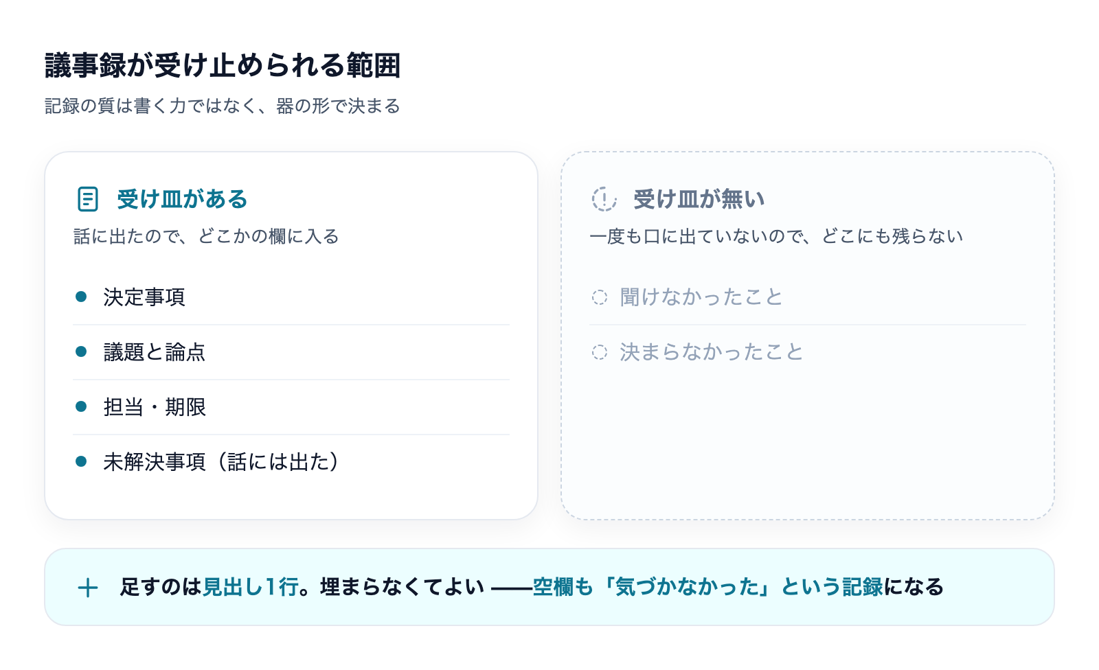 議事録が受け止められる範囲。決定事項・議題・担当期限・未解決事項には受け皿があるが、聞けなかったこと・決まらなかったことには受け皿が無い