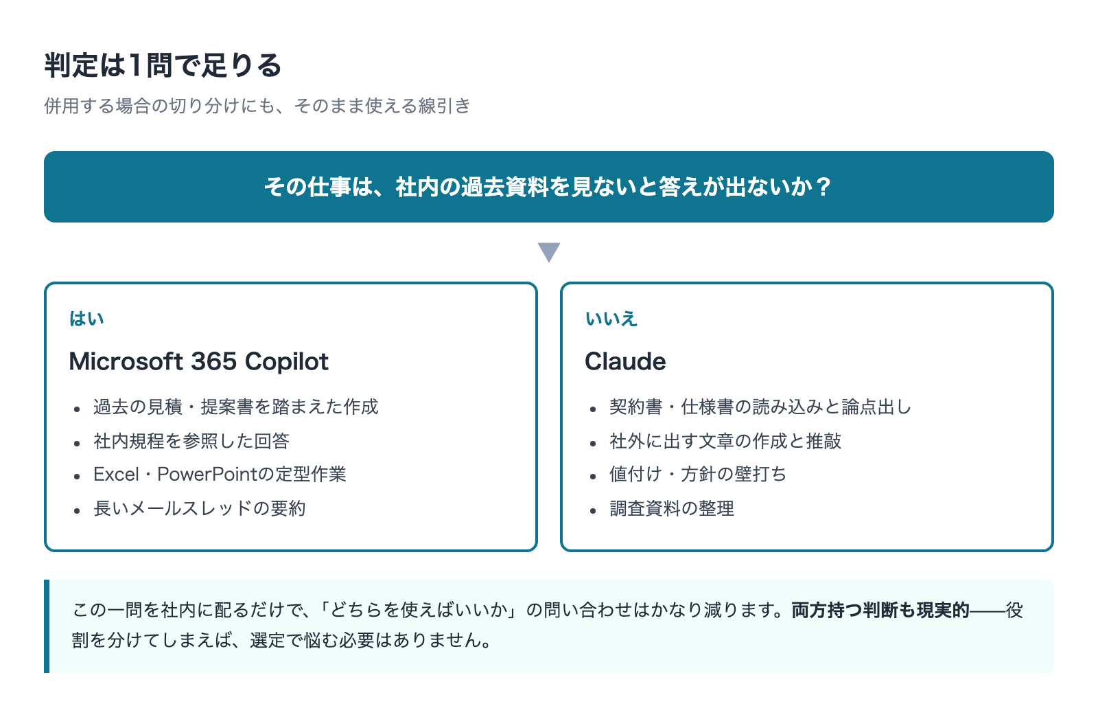 CopilotとClaudeの使い分け判定 社内の過去資料を見ないと答えが出ない仕事か