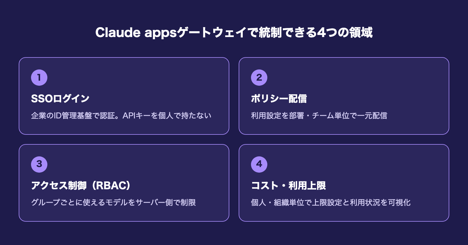 Claude appsゲートウェイで統制できる4つの領域(SSOログイン・ポリシー配信・ロールベースアクセス制御・コスト追跡と支出上限)の一覧図