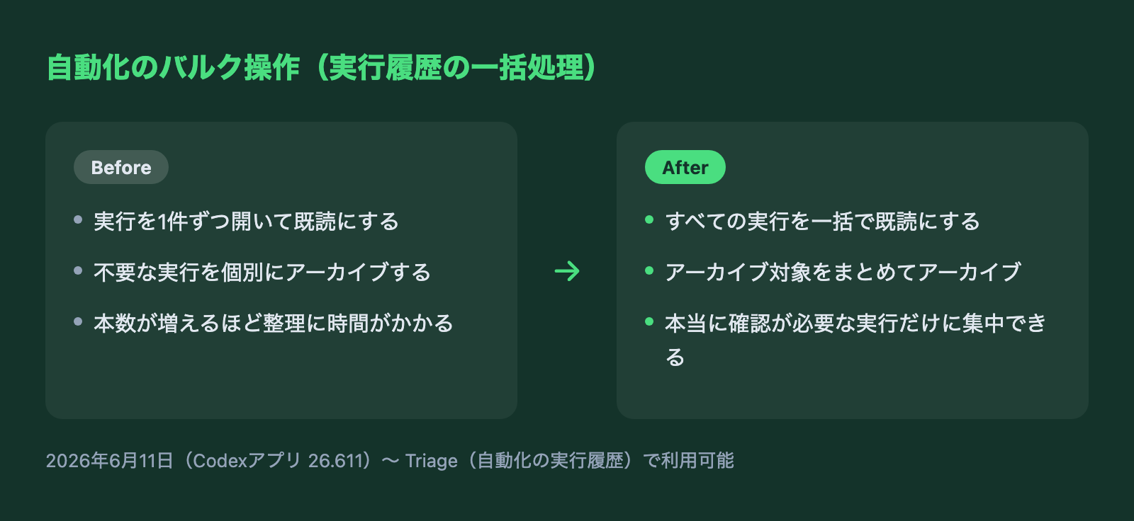 バルク操作の前後比較:Beforeは実行履歴を1件ずつ既読・アーカイブしていたが、Afterは全件一括で既読・アーカイブできる