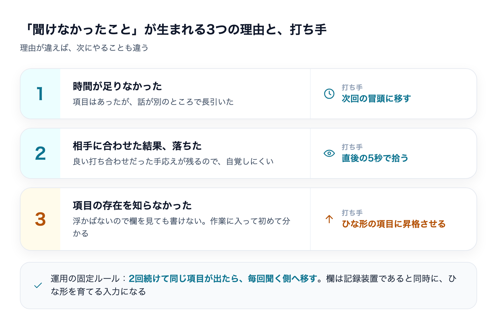 聞けなかったことが生まれる3つの理由と打ち手。時間切れは次回冒頭へ、相手に合わせて落ちた分は直後の5秒で拾う、項目の存在を知らなかった分はひな形に昇格させる