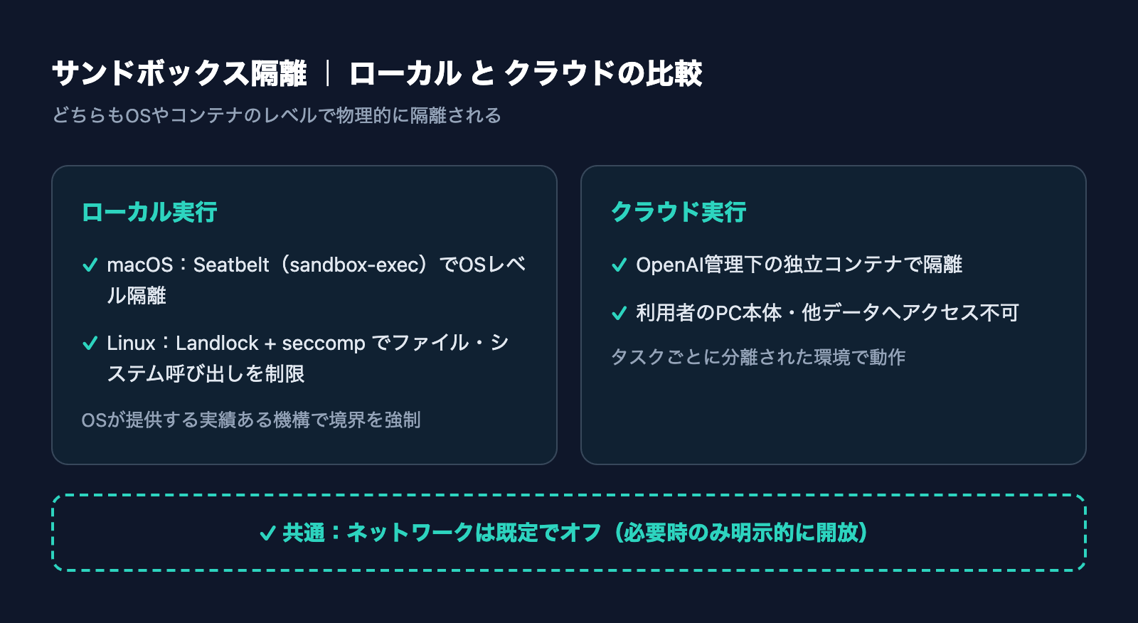 ローカルとクラウドそれぞれのサンドボックス隔離レイヤーを比較した図