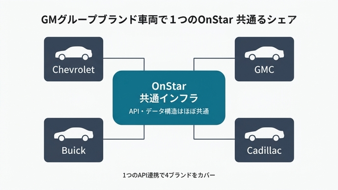 GMグループ4ブランドが同じOnStarインフラを共有していることを示す図