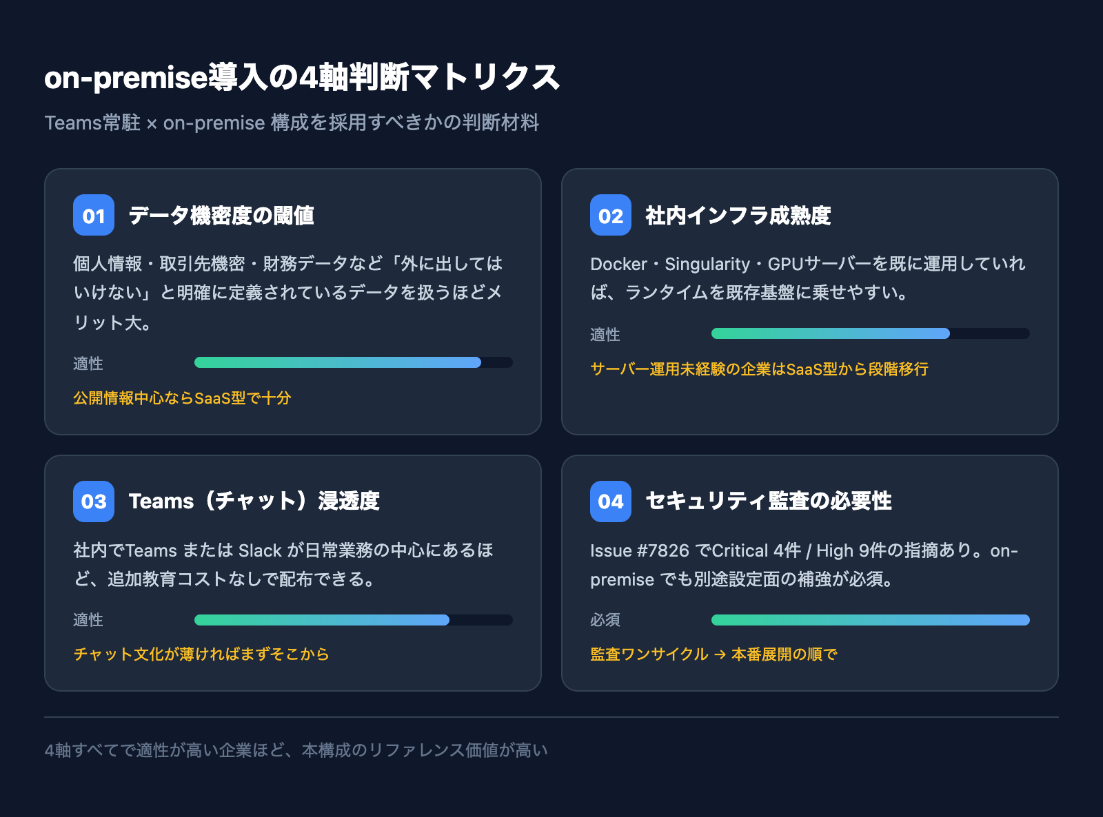on-premise導入の4軸判断マトリクス(データ機密度/インフラ/チャット浸透/監査)