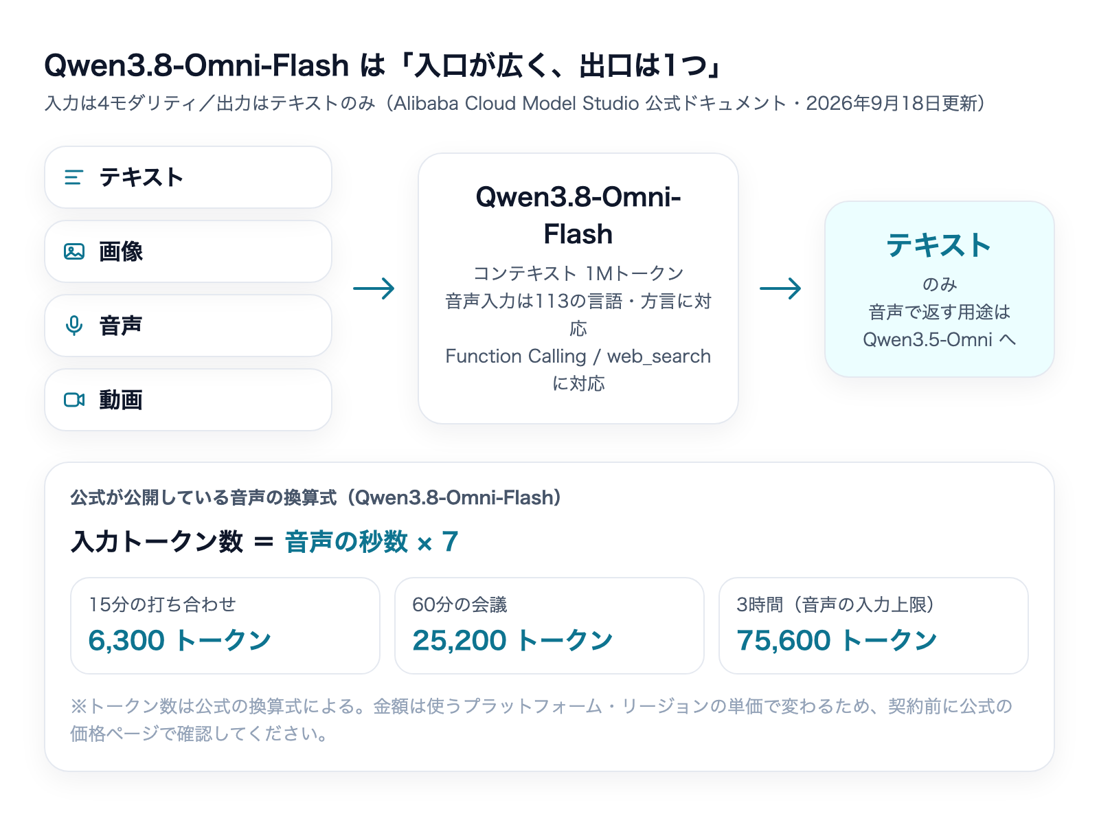 Qwen3.8-Omni-Flashの入出力モダリティと、音声1秒=7トークンの換算式から計算した会議の入力トークン数