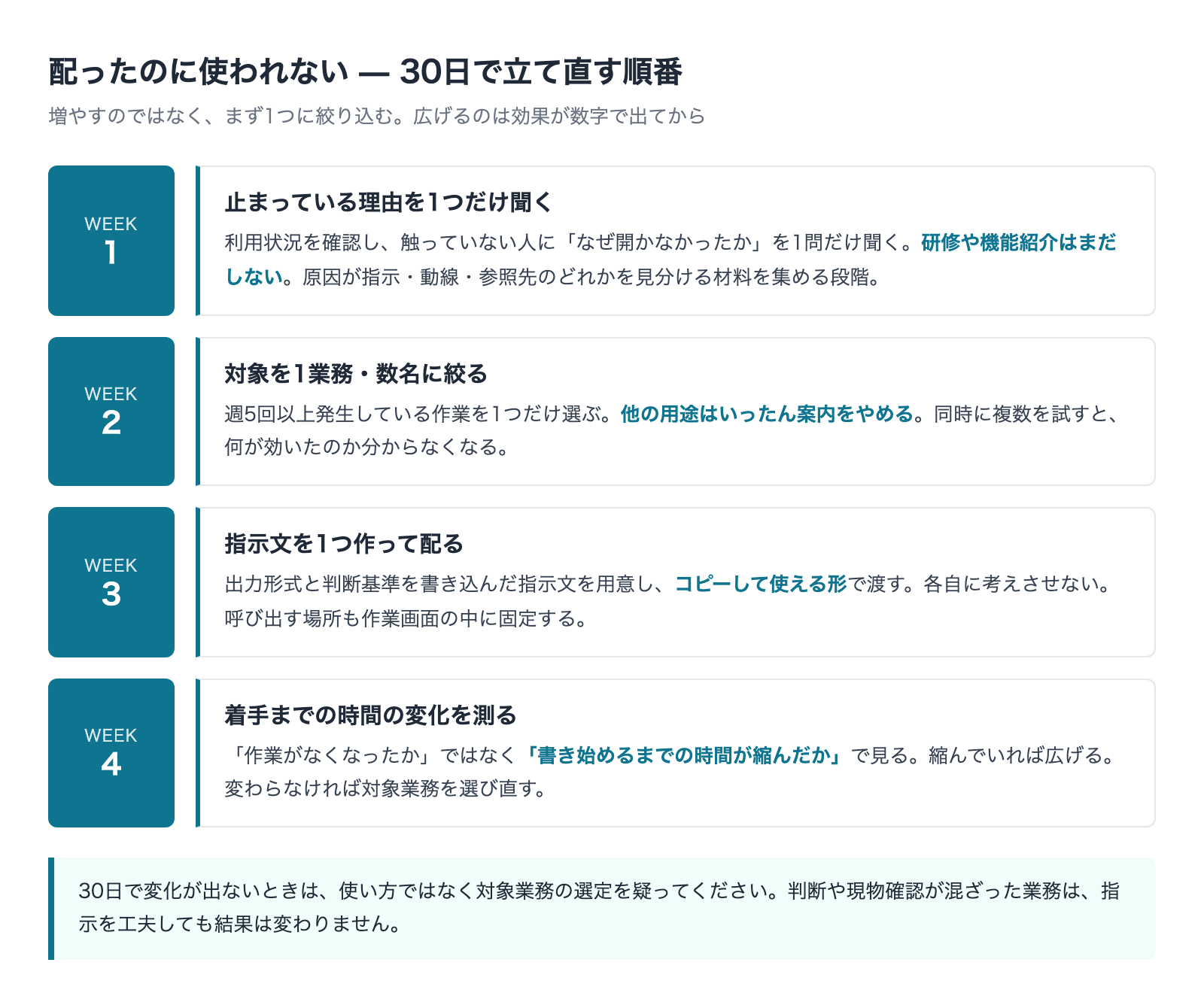配ったのに使われない状態から30日で立て直す4週間の手順
