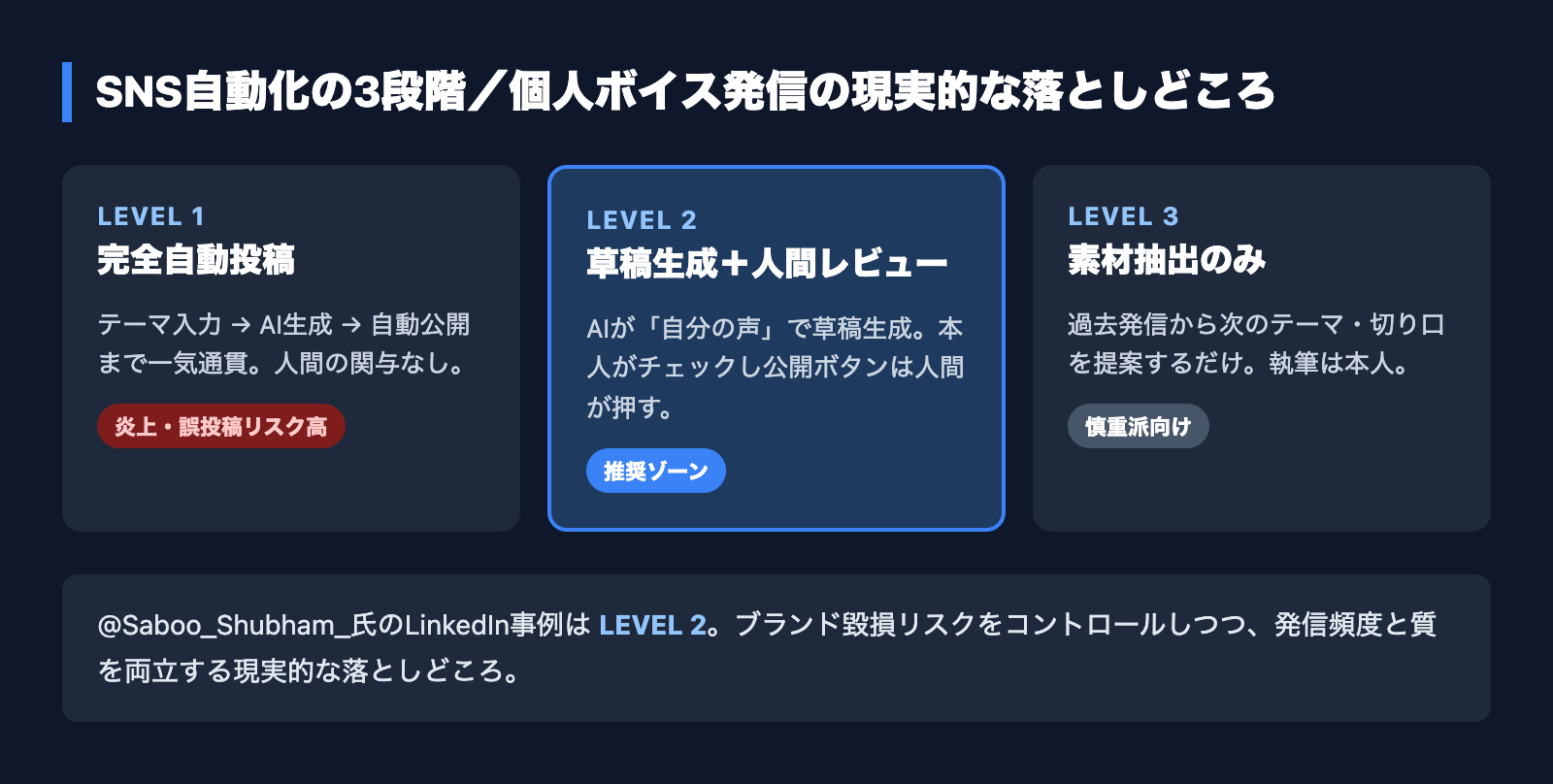 SNS自動化の3段階/個人ボイス発信の現実的な落としどころ