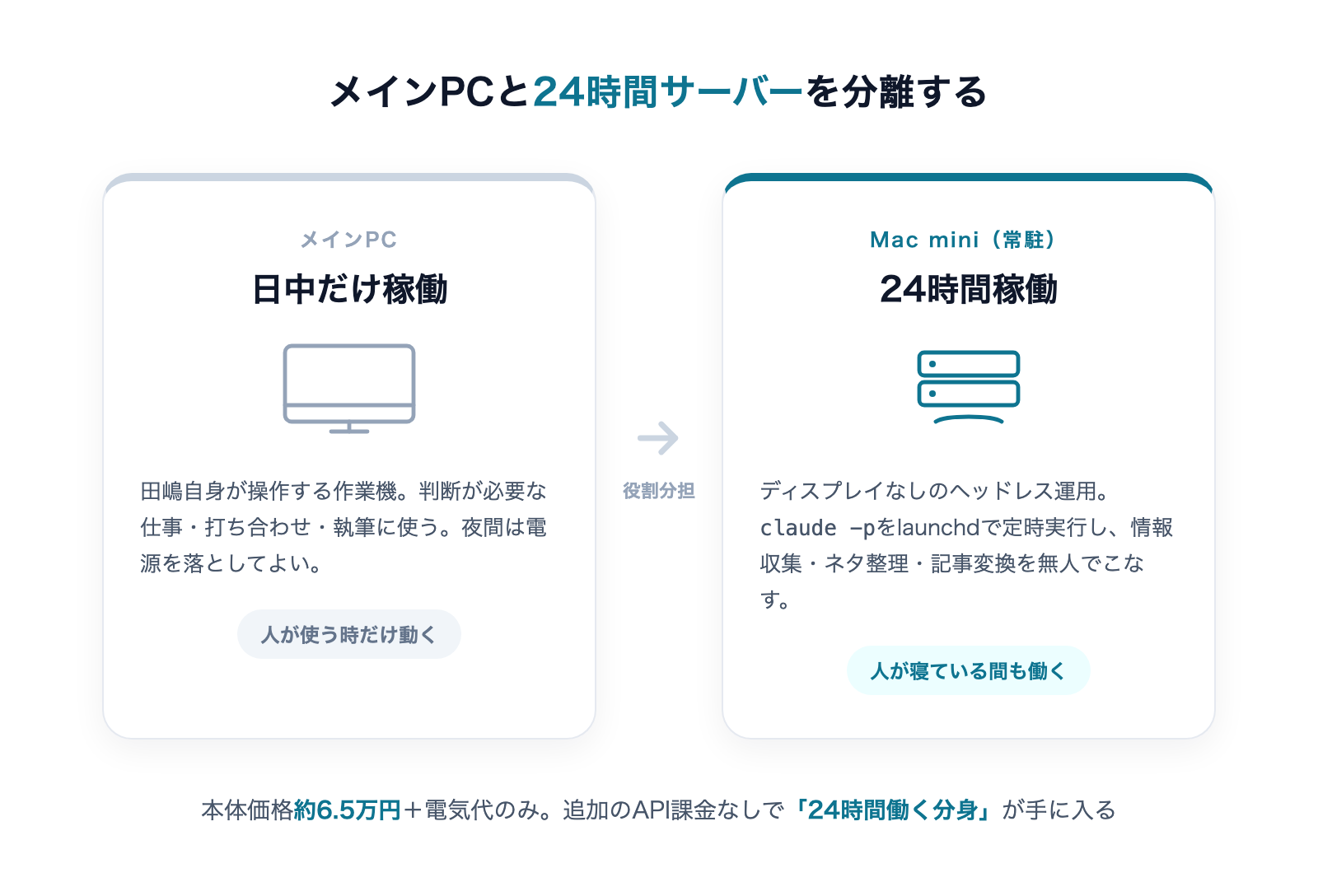 メインPCと24時間稼働Mac miniサーバーの役割分離を示す構成図