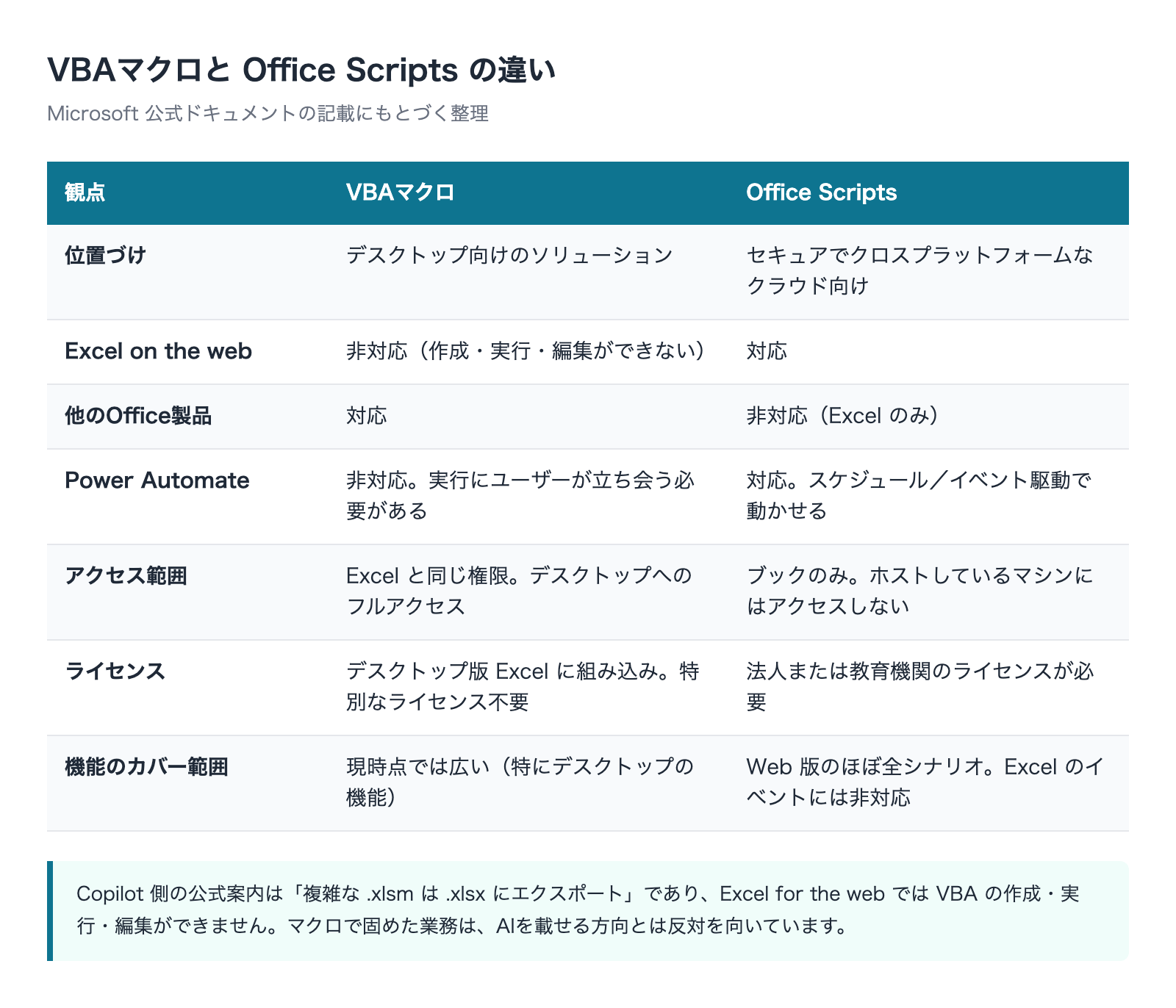 VBAマクロとOffice Scriptsの違い(公式ドキュメントにもとづく比較)