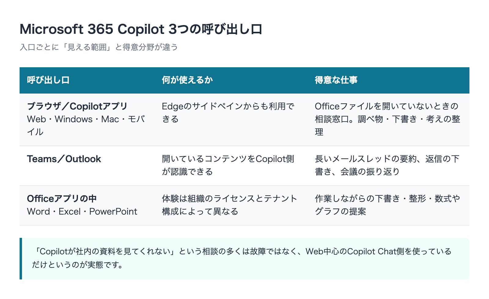 Microsoft 365 Copilotの3つの呼び出し口とそれぞれの得意分野