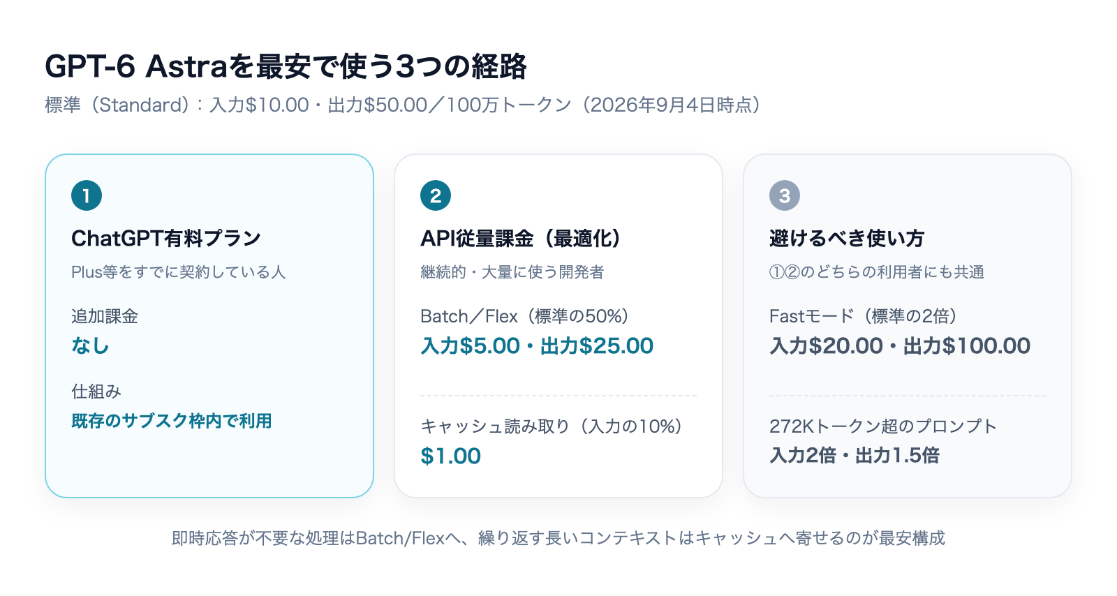 GPT-6 Astraは無料で使えるのか|発表に記載がない理由と最安の使い方の解説図