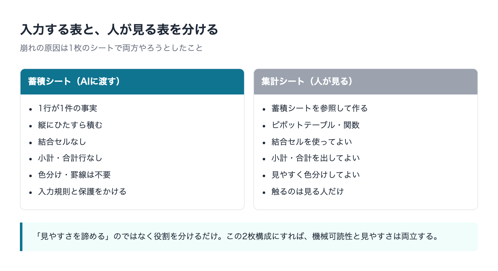 入力する蓄積シートと人が見る集計シートを分ける構成の比較