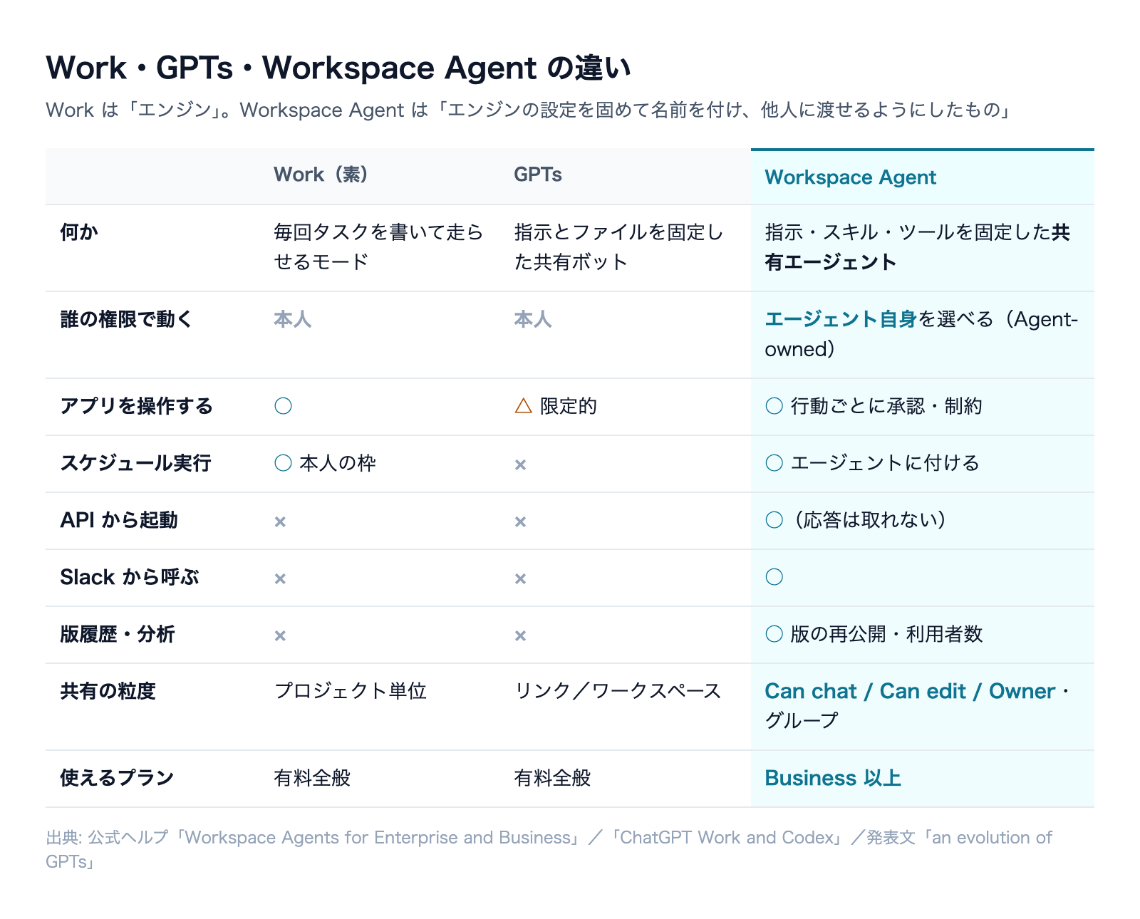 Work・GPTs・Workspace Agent の違い(権限・スケジュール・API・Slack・版履歴・共有)