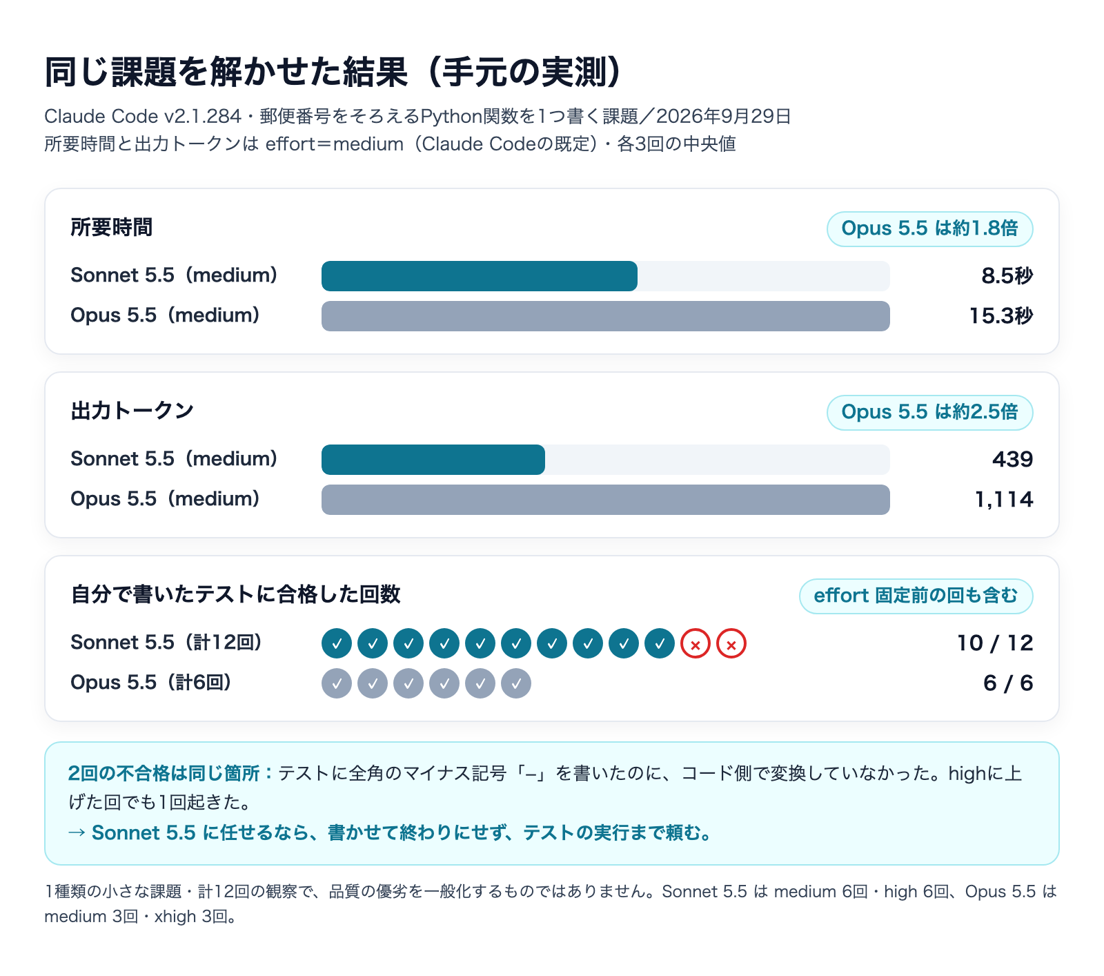 Claude Sonnet 5.5とOpus 5.5の使い分け|半額でどこまで足りるかの解説図