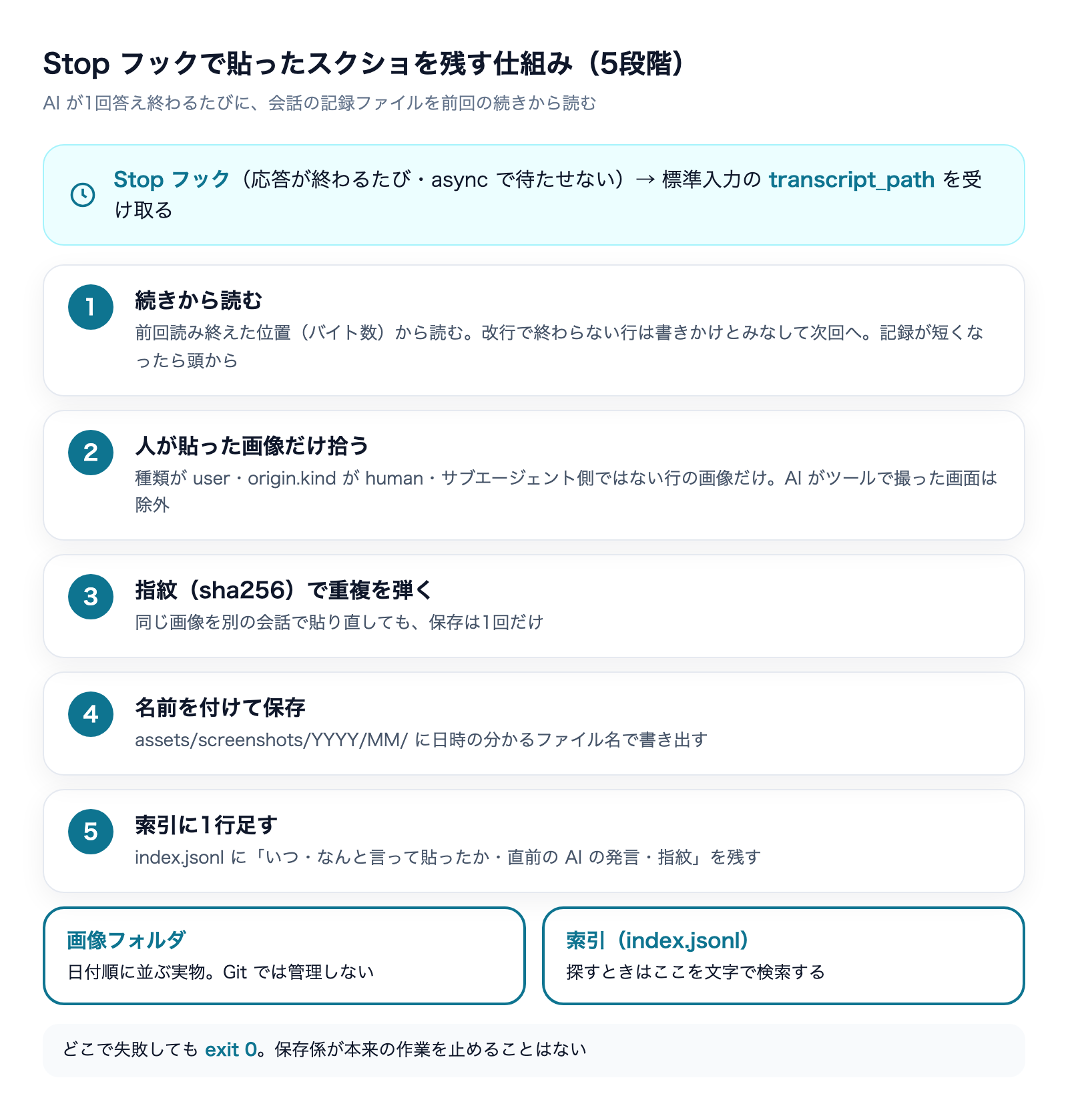 Stopフックで貼ったスクショを残す仕組みの5段階(続きから読む・人の画像だけ拾う・重複を弾く・保存・索引)