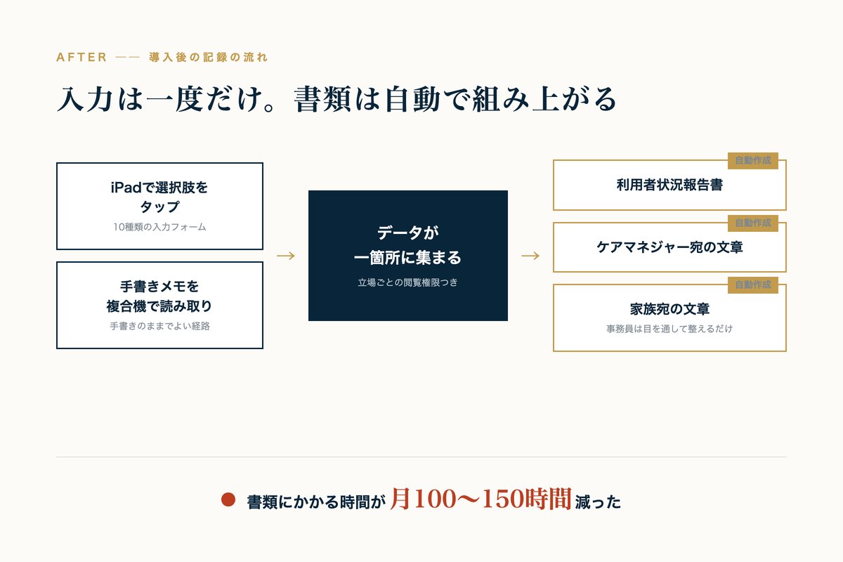 導入後の記録の流れ。iPad入力と手書きメモ読み取りの2経路からデータが一箇所に集まり、報告書・ケアマネジャー宛・家族宛の文章が自動作成される