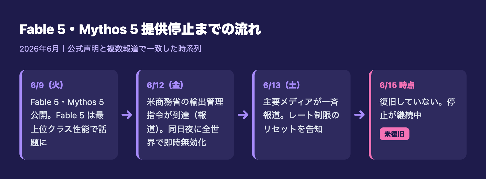 Fable 5・Mythos 5提供停止までの時系列(2026年6月)