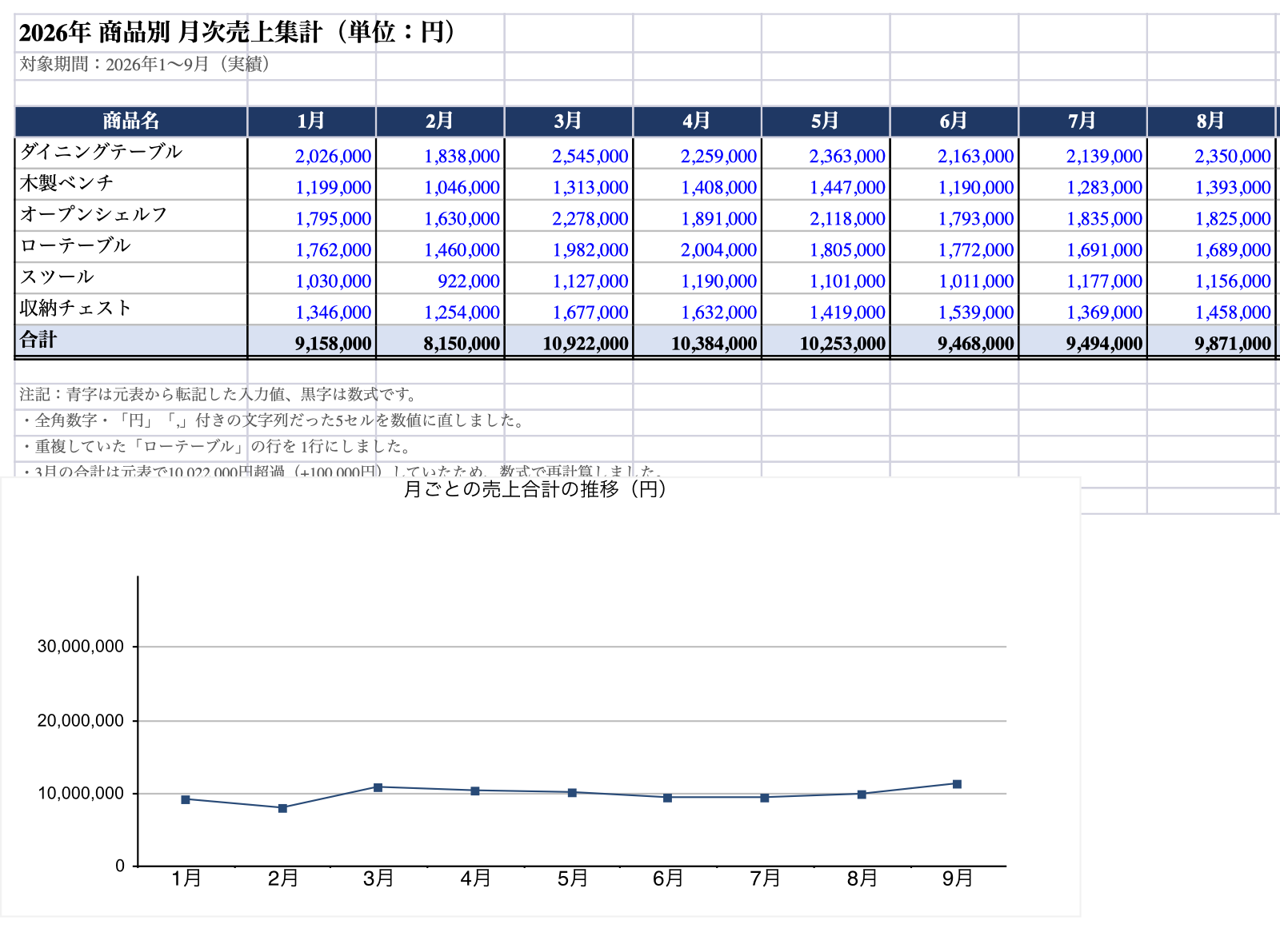 xlsx skillで作って再計算まで済ませたExcelをmacOSのプレビューで見た画面。合計の行に数字が入り、折れ線グラフが付いている