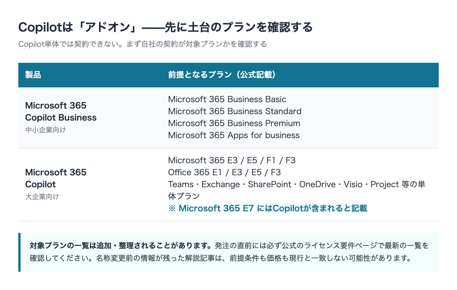 Copilotはアドオン 前提となるプランの一覧 Copilot Businessと大企業向けの違い