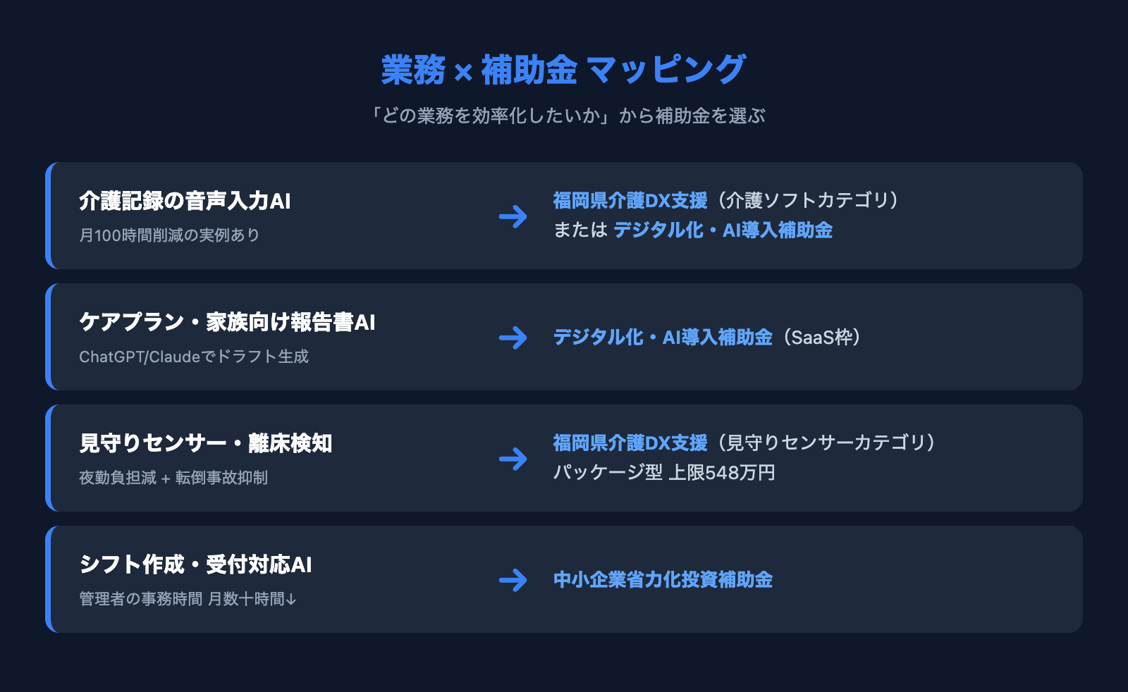 業務×補助金マッピング — 介護記録音声入力・ケアプランAI・見守りセンサー・シフト作成AIに対応する補助金一覧
