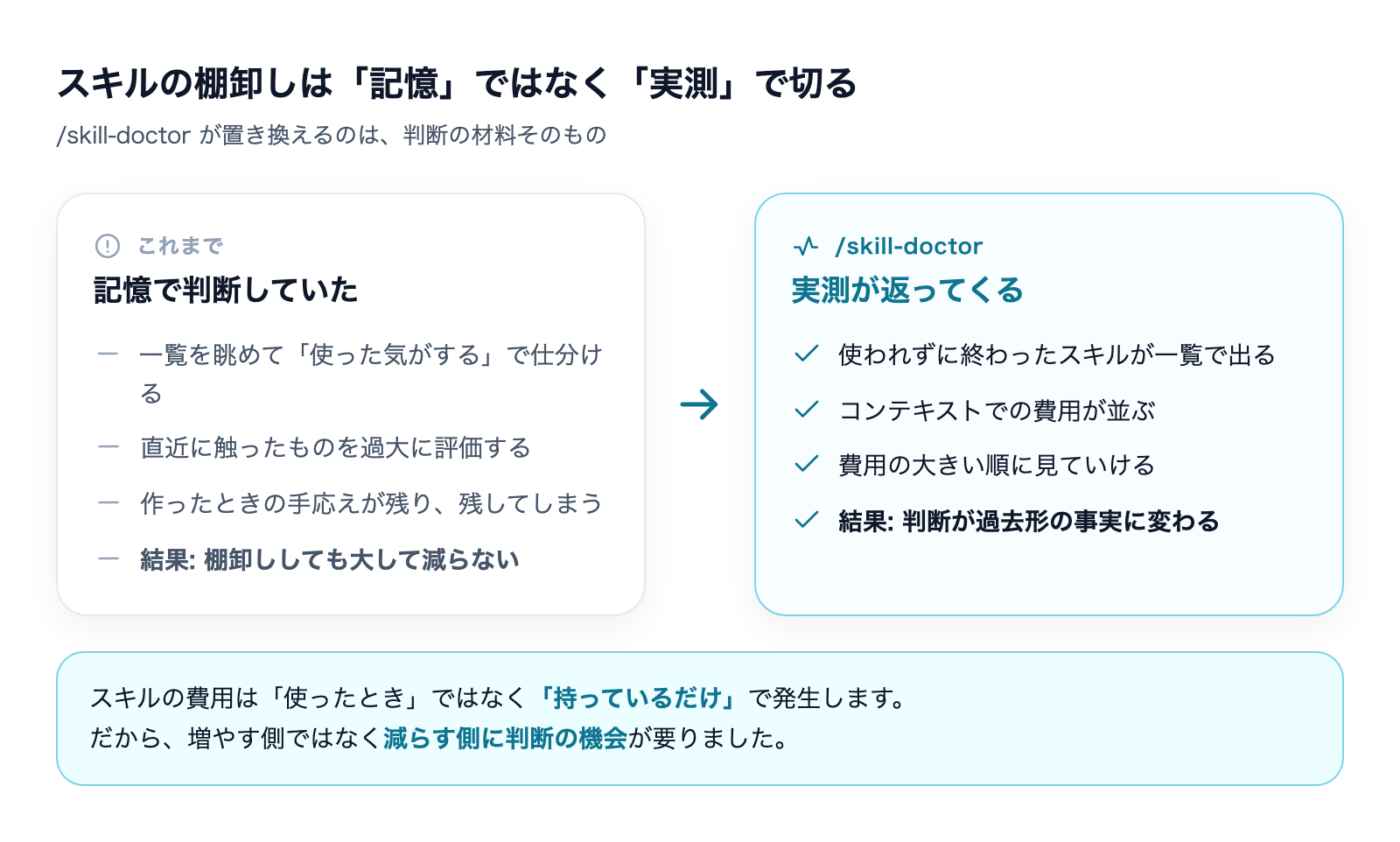 スキルの棚卸しを記憶で判断していた状態と、/skill-doctorで実測が返ってくる状態の比較図