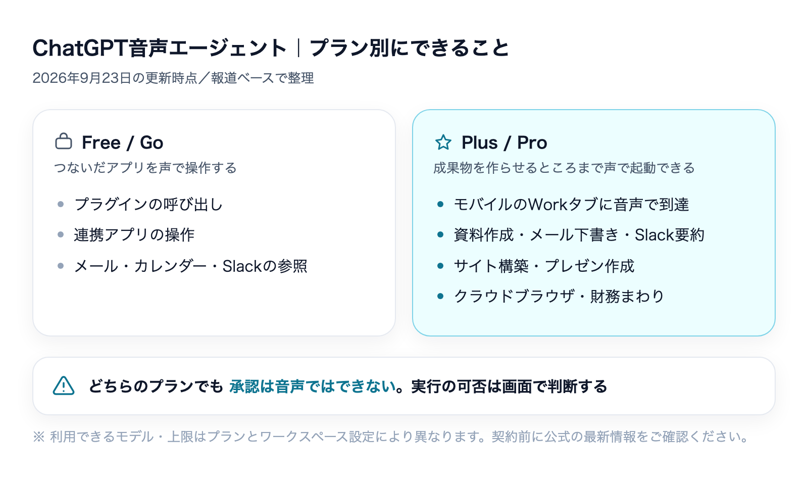 ChatGPT音声エージェントのプラン別にできること。Free/Goは連携アプリの操作まで、Plus/ProはモバイルのWorkタブで資料作成やプレゼン作成まで。どちらも承認は音声ではできない