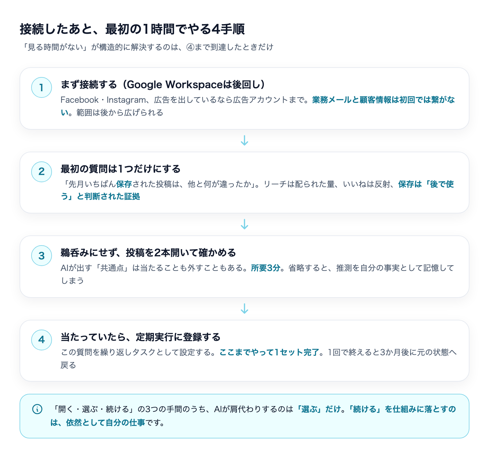 接続後の4手順:まず接続する/最初の質問は1つだけ(保存を見る)/投稿を2本開いて確かめる/定期実行に登録する