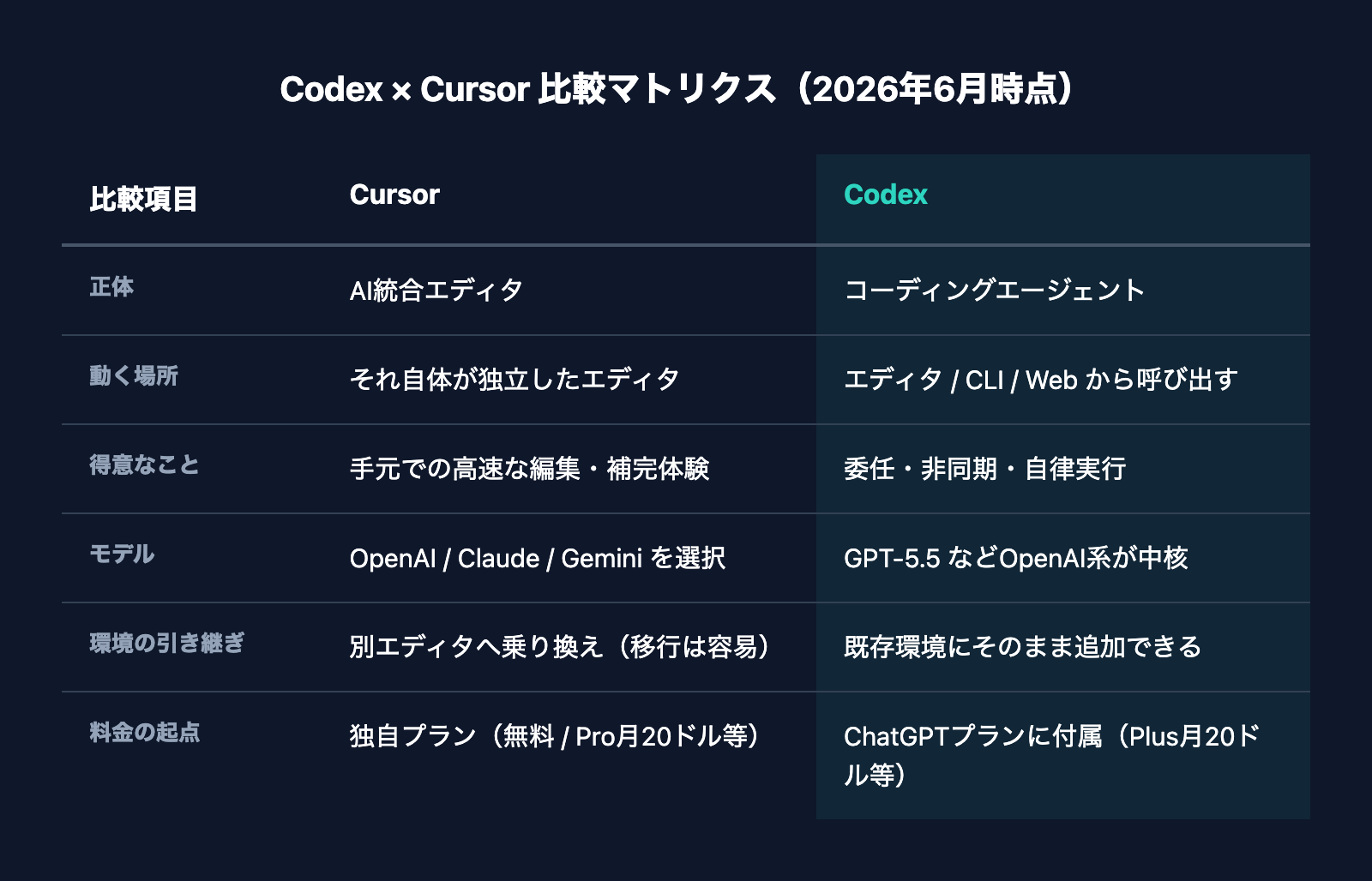 CodexとCursorの機能・料金・適性を並べた比較マトリクス図