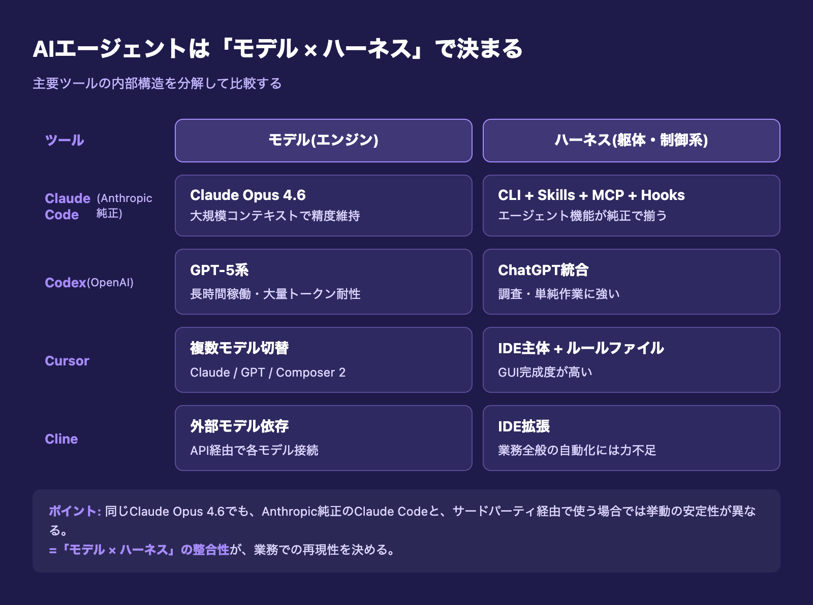 AIエージェントの仕組み|モデルとハーネスの内部構造比較