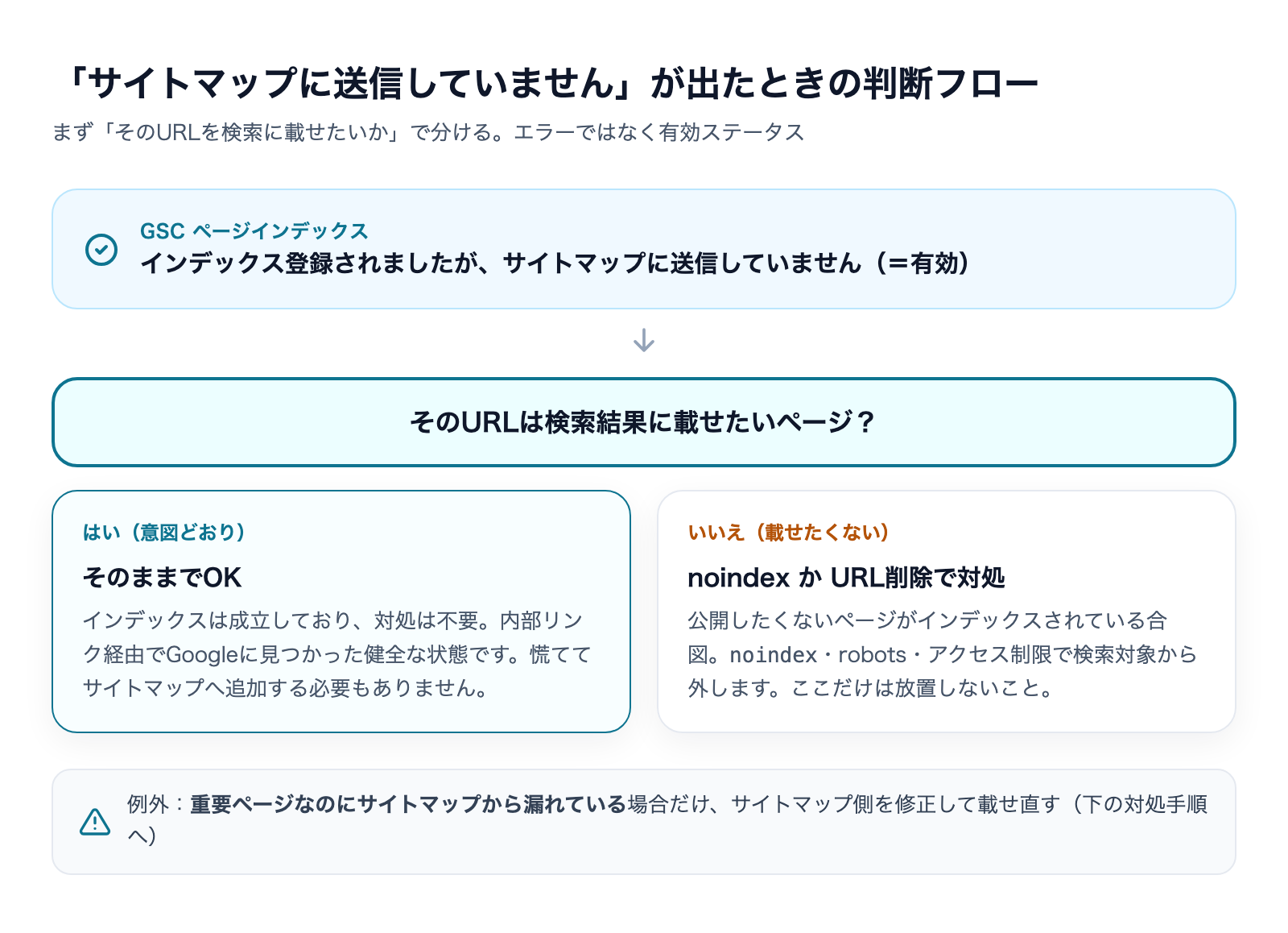 「サイトマップに送信していません」が出たときの判断フロー:検索に載せたいURLなら放置OK、載せたくないURLならnoindexで対処