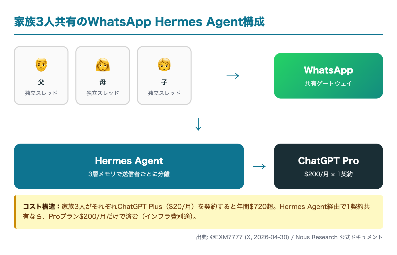 家族3人共有のWhatsApp Hermes Agent構成図