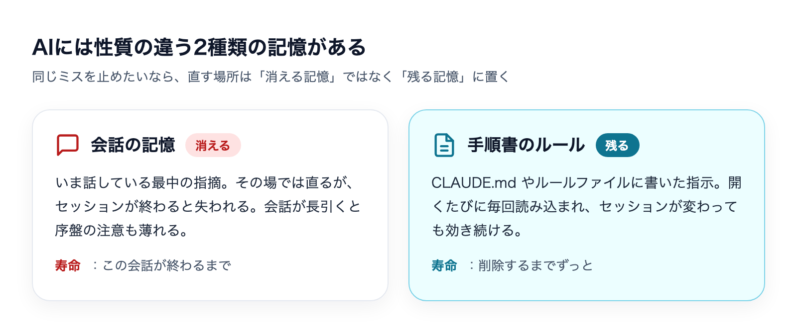 会話の記憶はセッションで消え、手順書のルールは残る2種類の記憶の比較