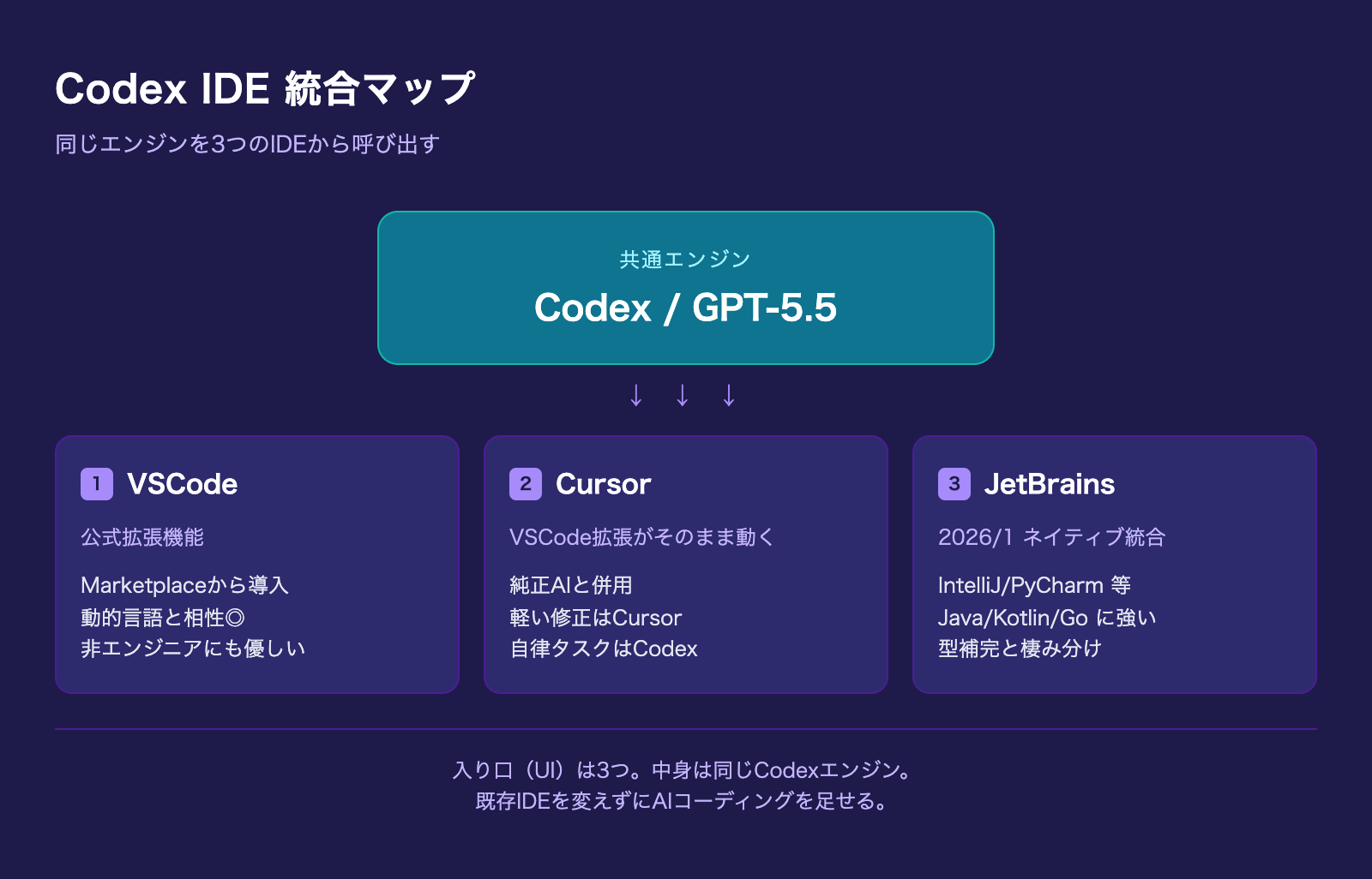 Codex IDE 統合マップ|VSCode・Cursor・JetBrainsを同じCodexエンジンが束ねる