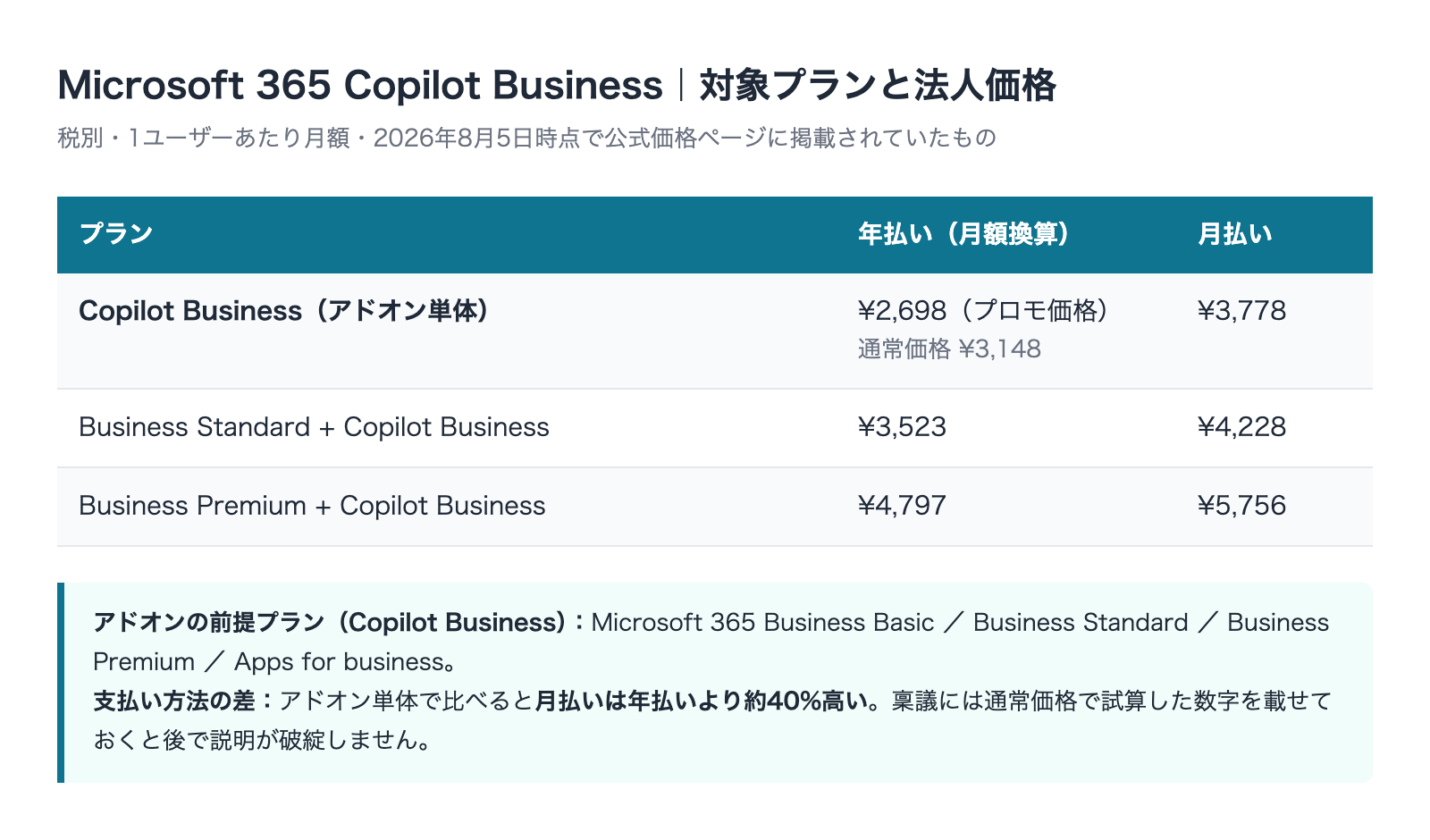 Microsoft 365 Copilot Businessの対象プランと法人料金の一覧