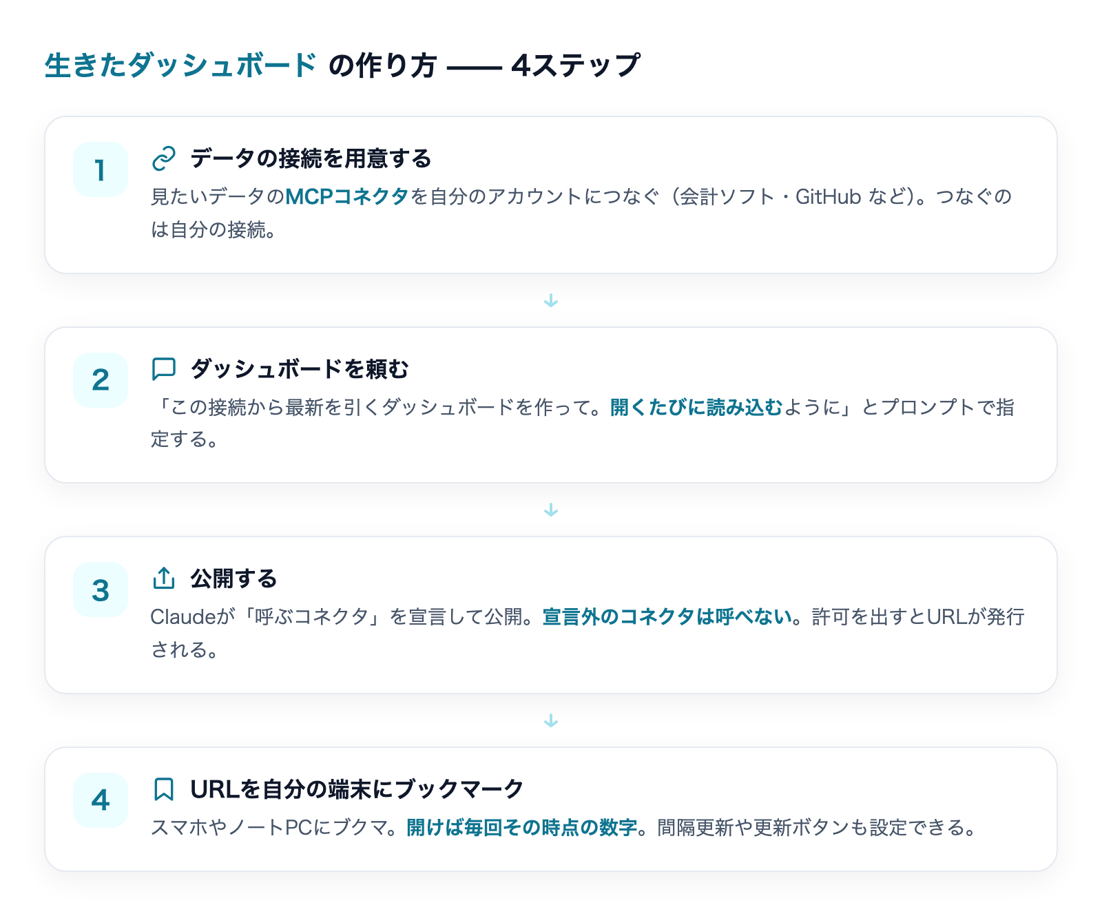 接続を用意し、ダッシュボードを頼み、公開し、URLをブックマークする4ステップのフロー図
