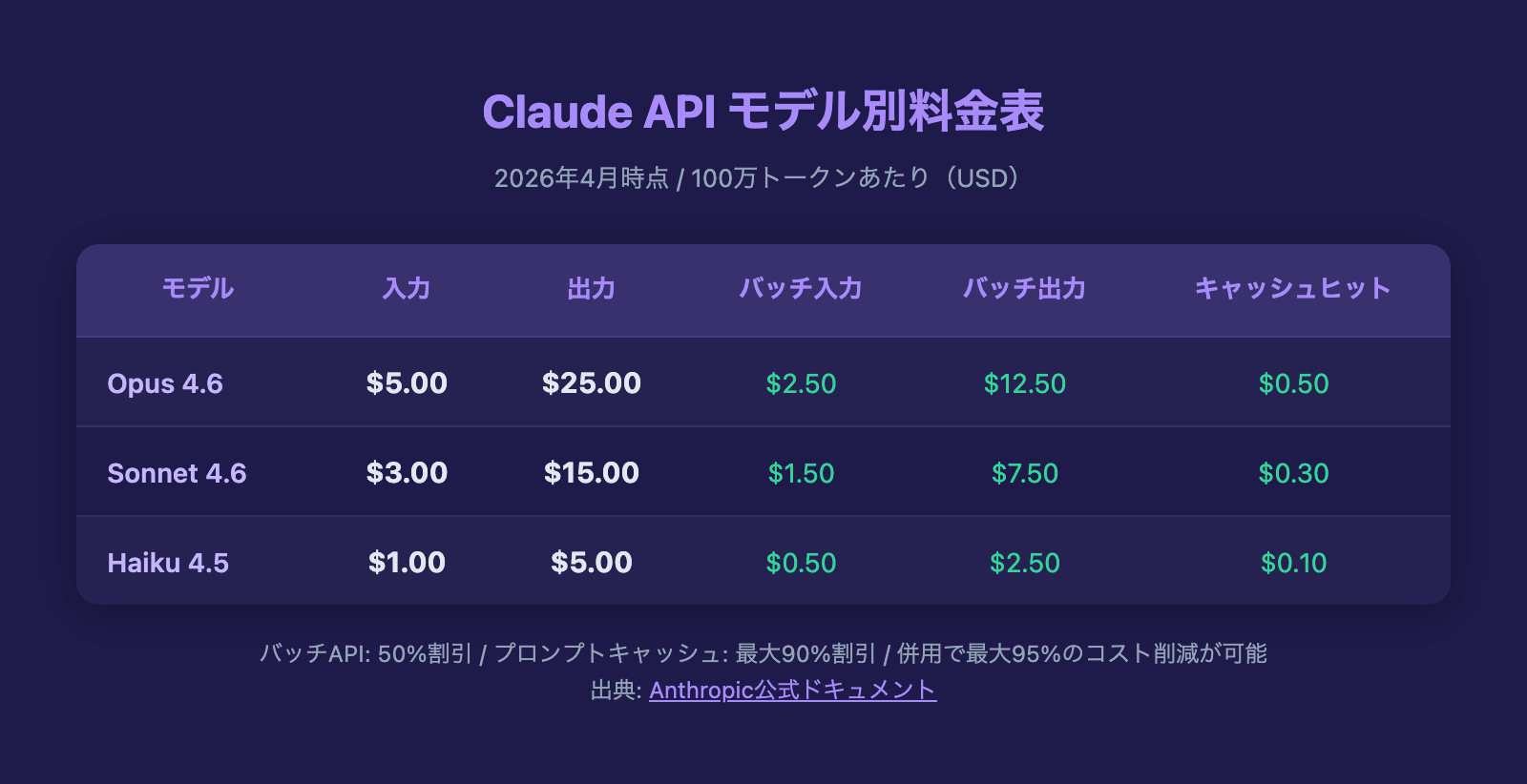 Claude API モデル別料金表 2026年4月