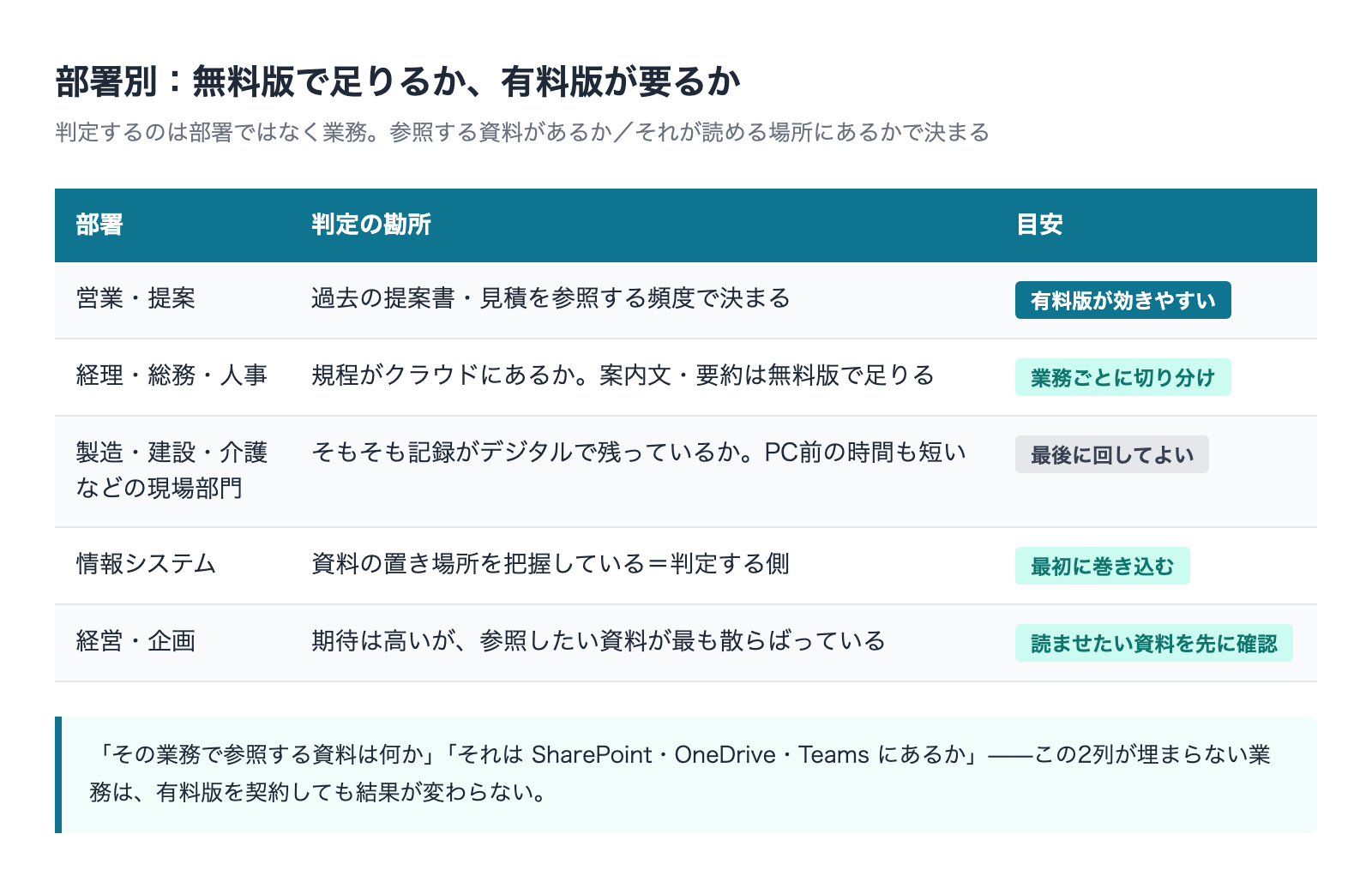 部署別に見た無料版で足りるか有料版が要るかの判定表