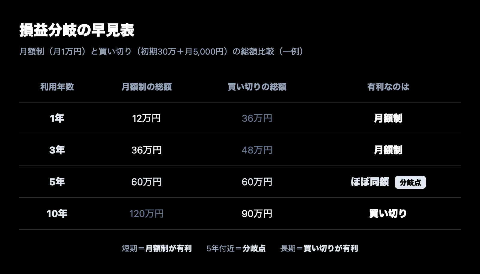 損益分岐の早見表。短期は月額制が有利、5年付近が分岐点、長期は買い切りが有利