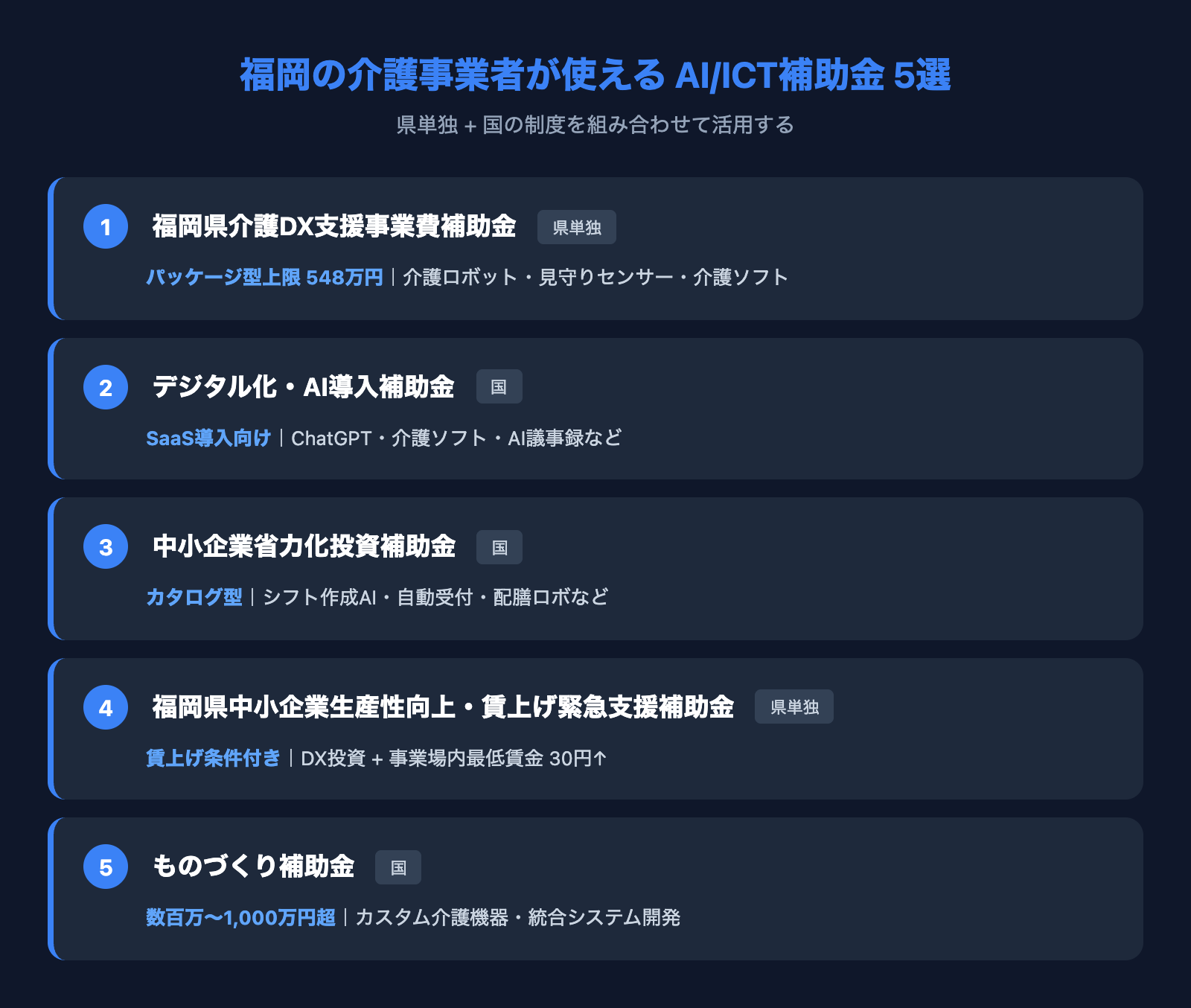 福岡の介護事業者が使えるAI/ICT補助金5選 — 福岡県介護DX支援・デジタル化AI導入補助金・省力化投資補助金・福岡県生産性向上補助金・ものづくり補助金の比較
