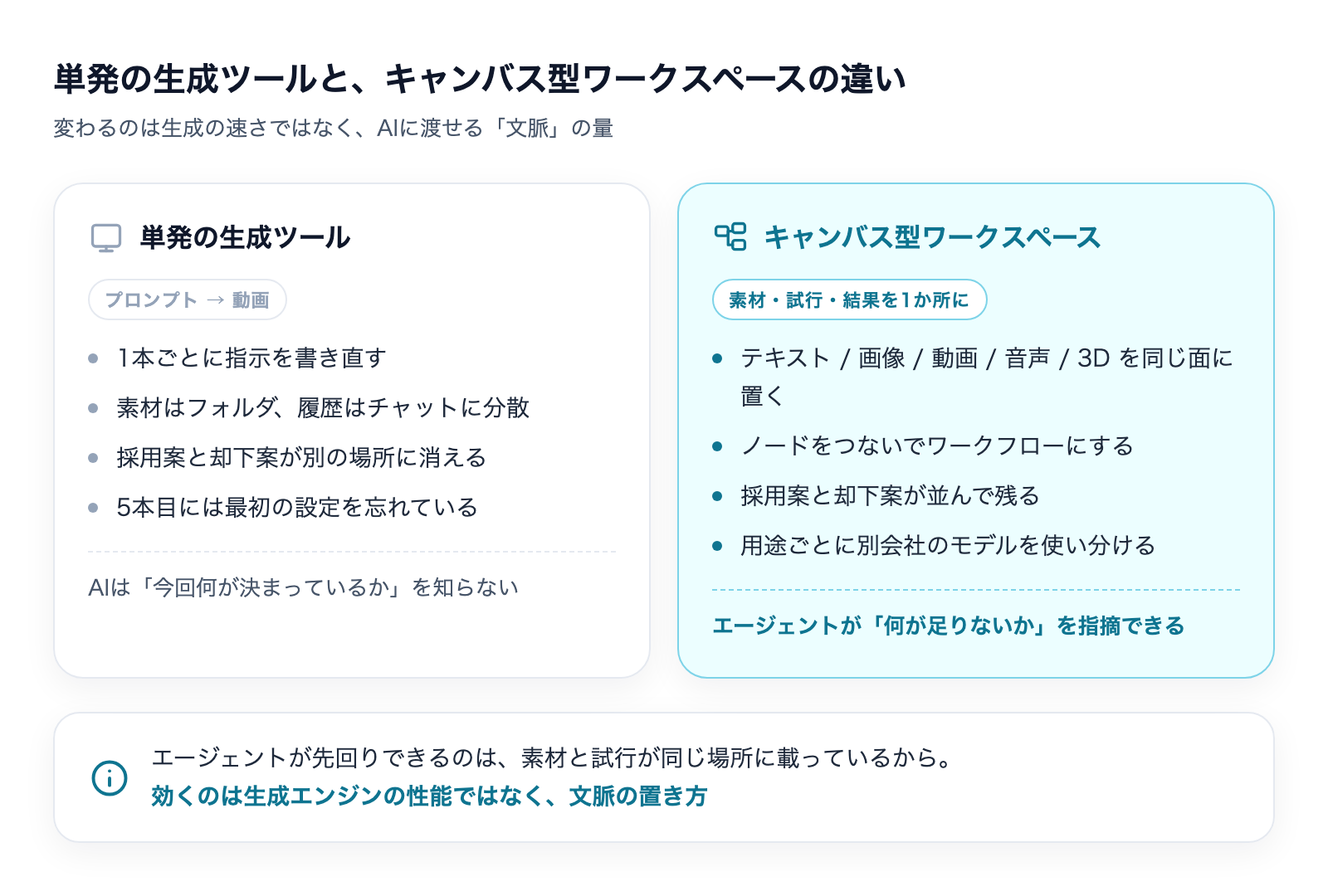 単発の生成ツールとキャンバス型ワークスペースの違い。変わるのは生成の速さではなくAIに渡せる文脈の量