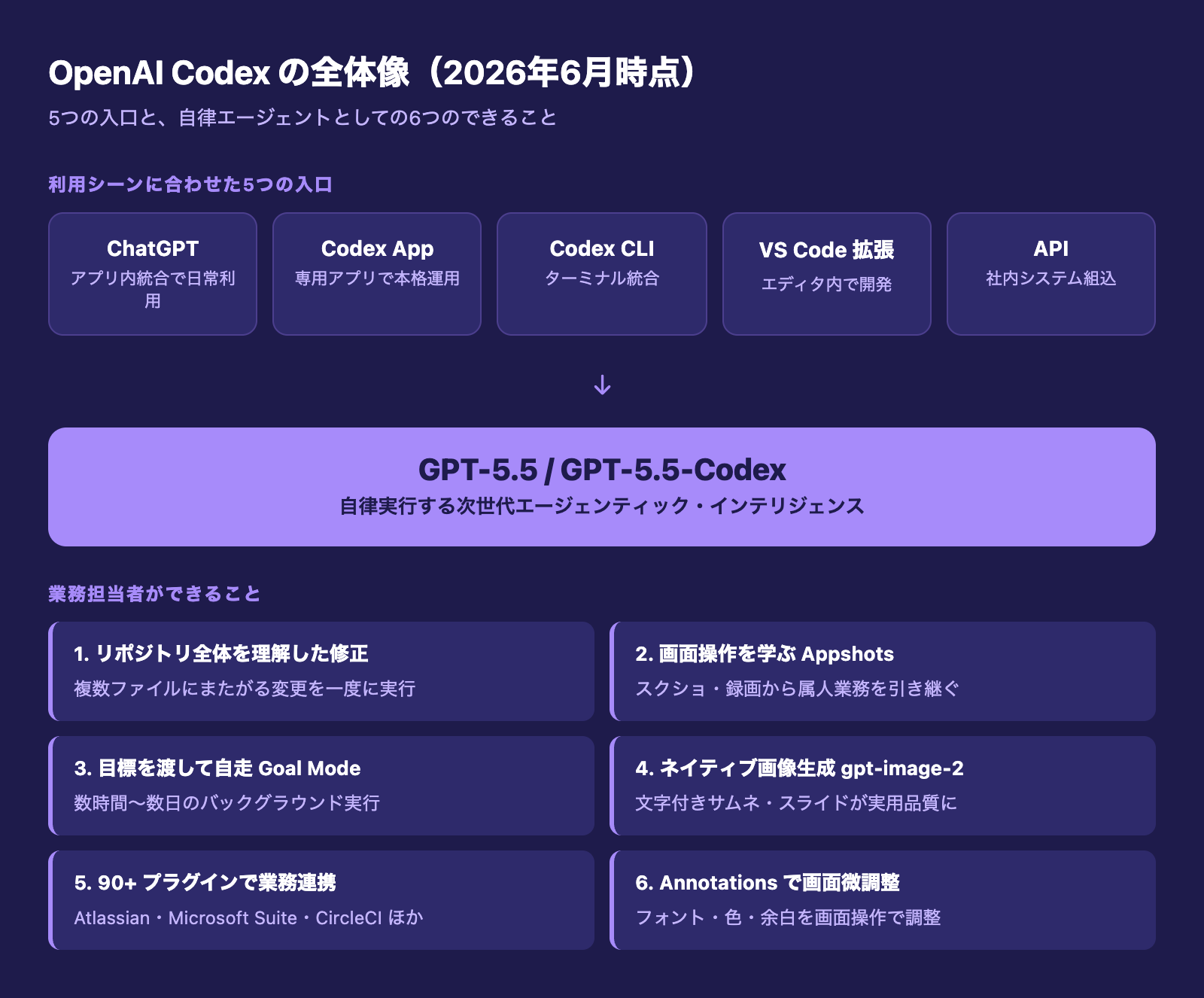 OpenAI Codex の全体像 — 5つの入口とエージェントとしてのできること