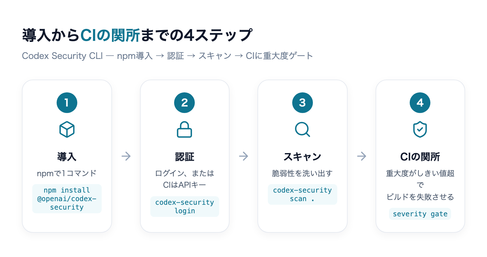 Codex Security CLIの導入からCIの関所までの4ステップ(npm導入→認証→スキャン→CIに重大度ゲート)