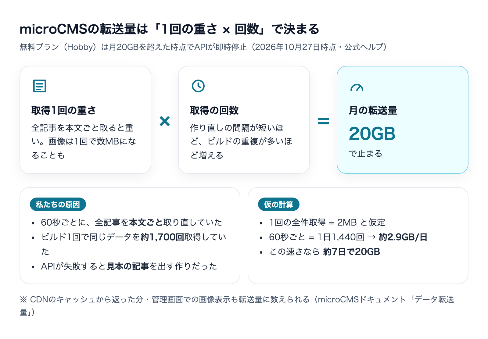 microCMSの転送量は取得1回の重さと回数の掛け算で決まり、本文ごとの全件取得と短い再生成の間隔が重なると無料プランの20GBに早く届くことを示す図