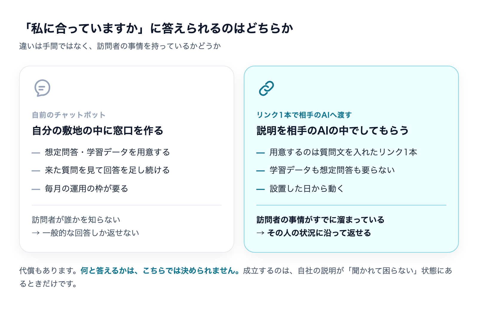 自前のチャットボットとリンク1本で相手のAIへ渡す方法の比較。違いは手間ではなく、訪問者の事情を持っているかどうか